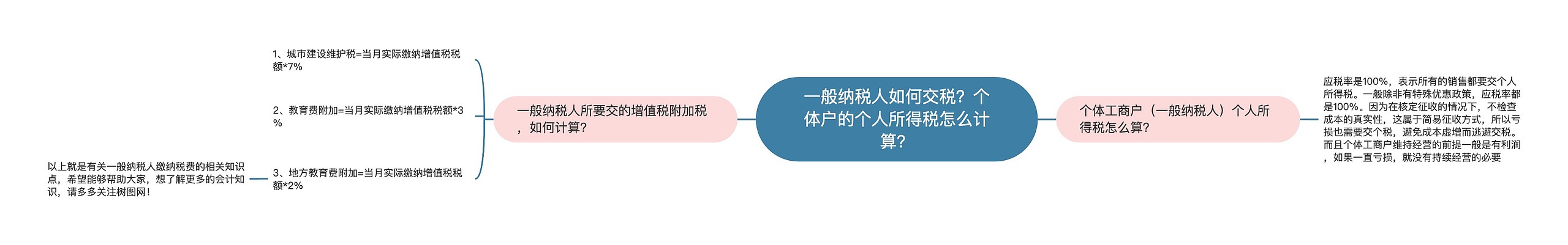 一般纳税人如何交税？个体户的个人所得税怎么计算？思维导图