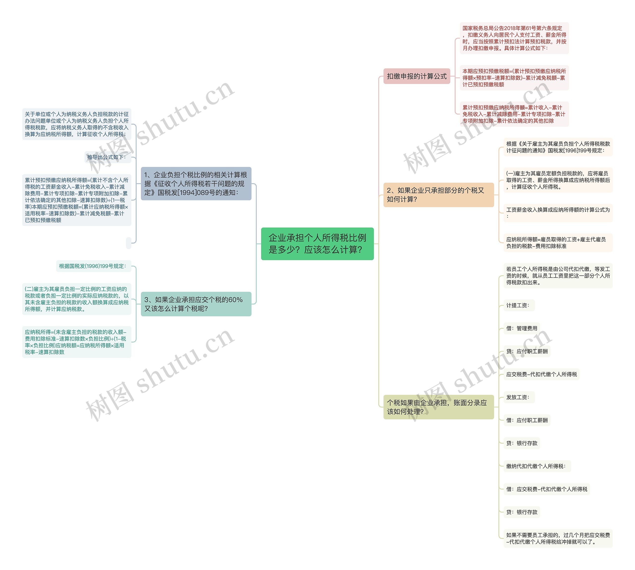 企业承担个人所得税比例是多少？应该怎么计算？思维导图