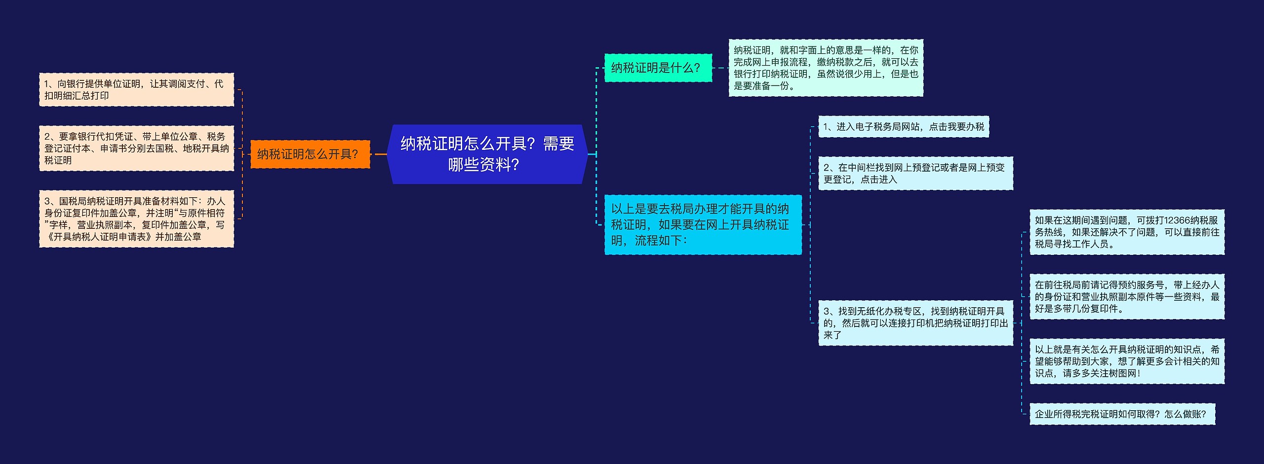 纳税证明怎么开具？需要哪些资料？思维导图