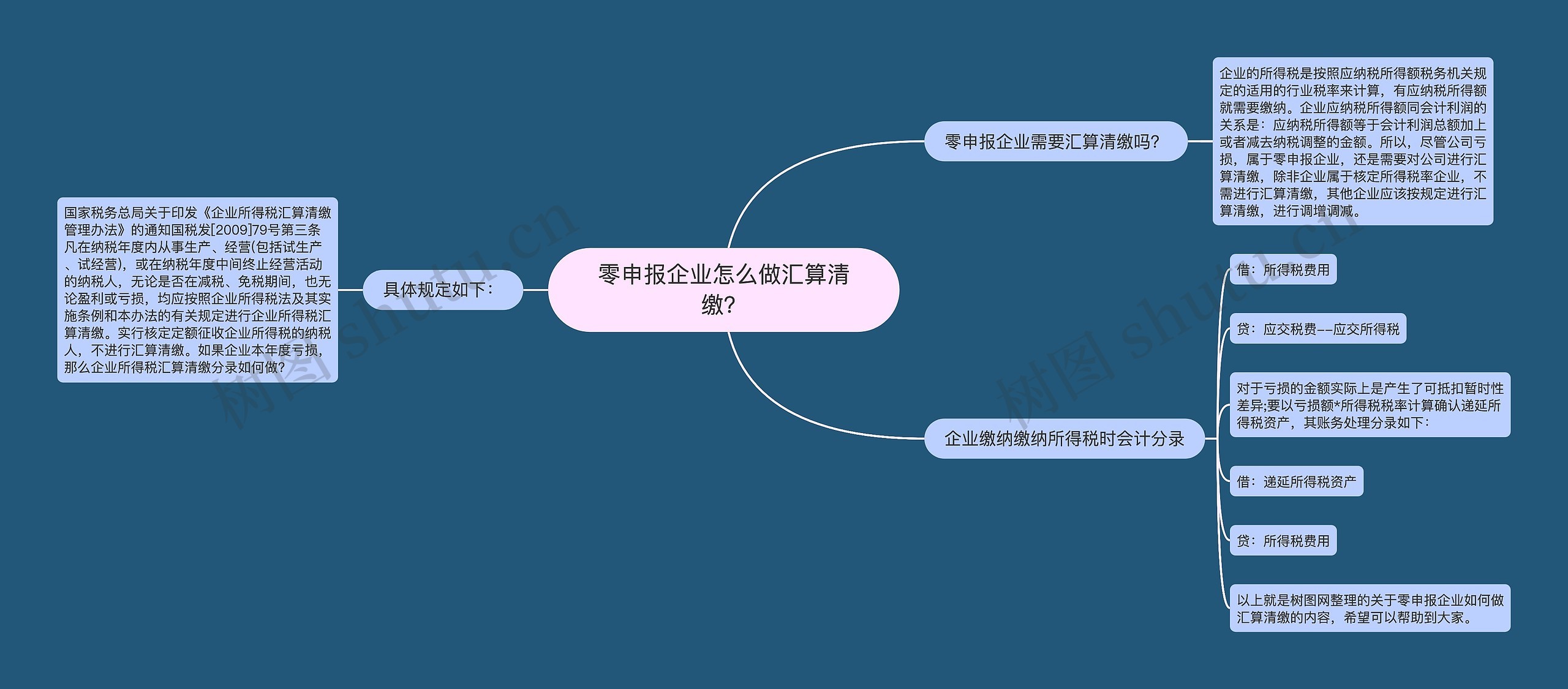 零申报企业怎么做汇算清缴？思维导图