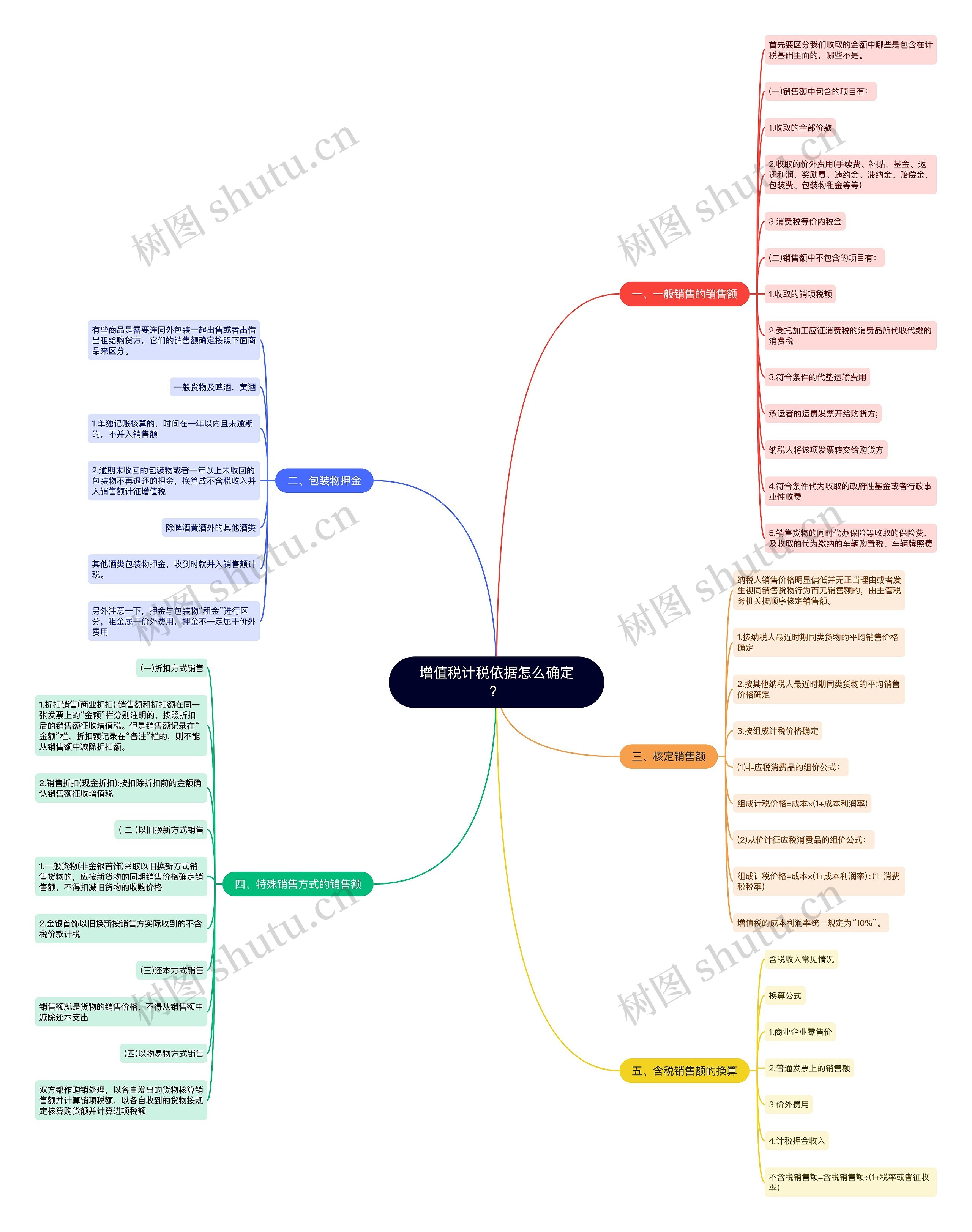 增值税计税依据怎么确定？思维导图