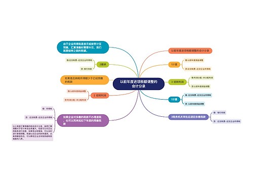 以前年度进项税额调整的会计分录思维导图