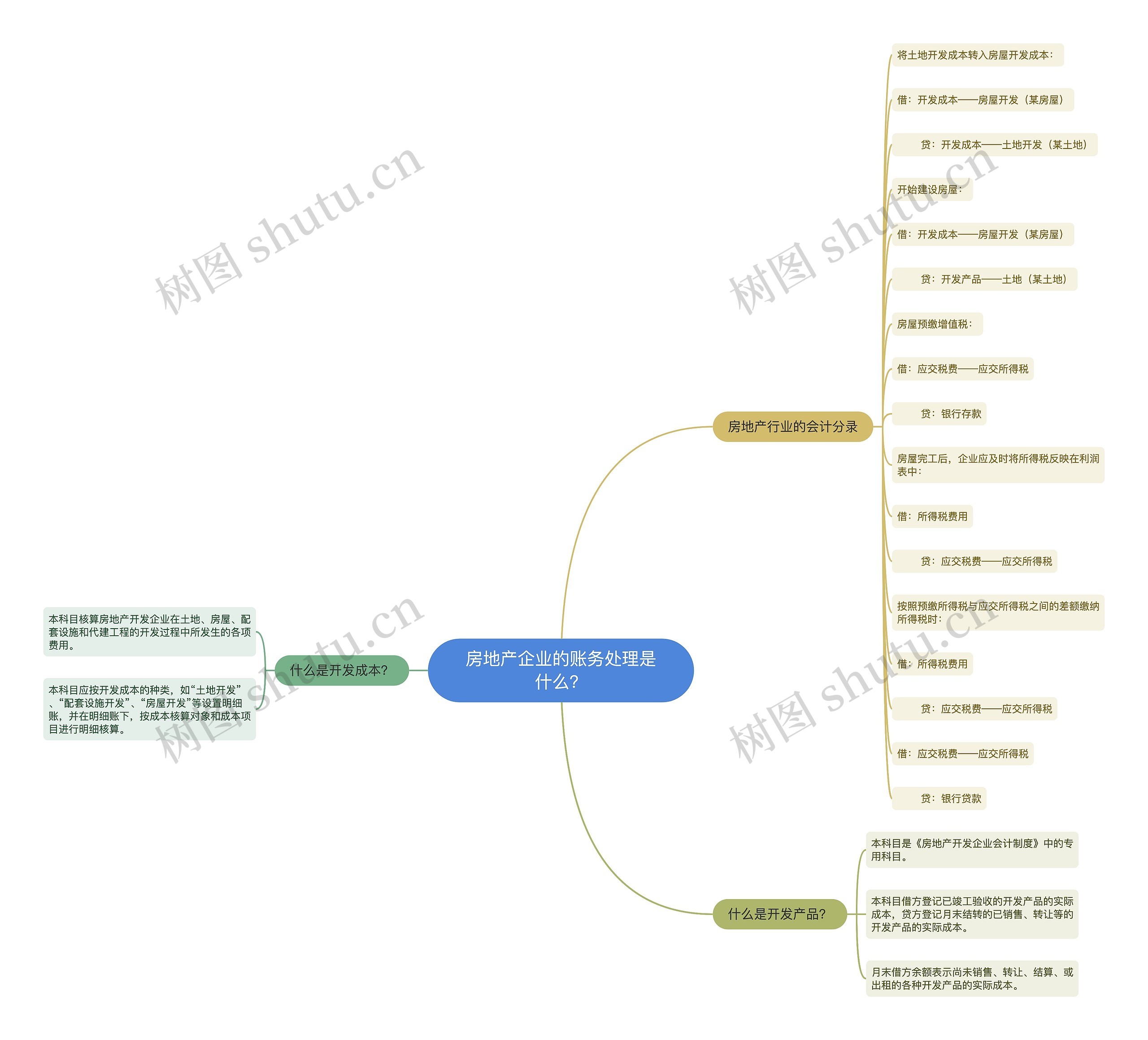 房地产企业的账务处理是什么？思维导图
