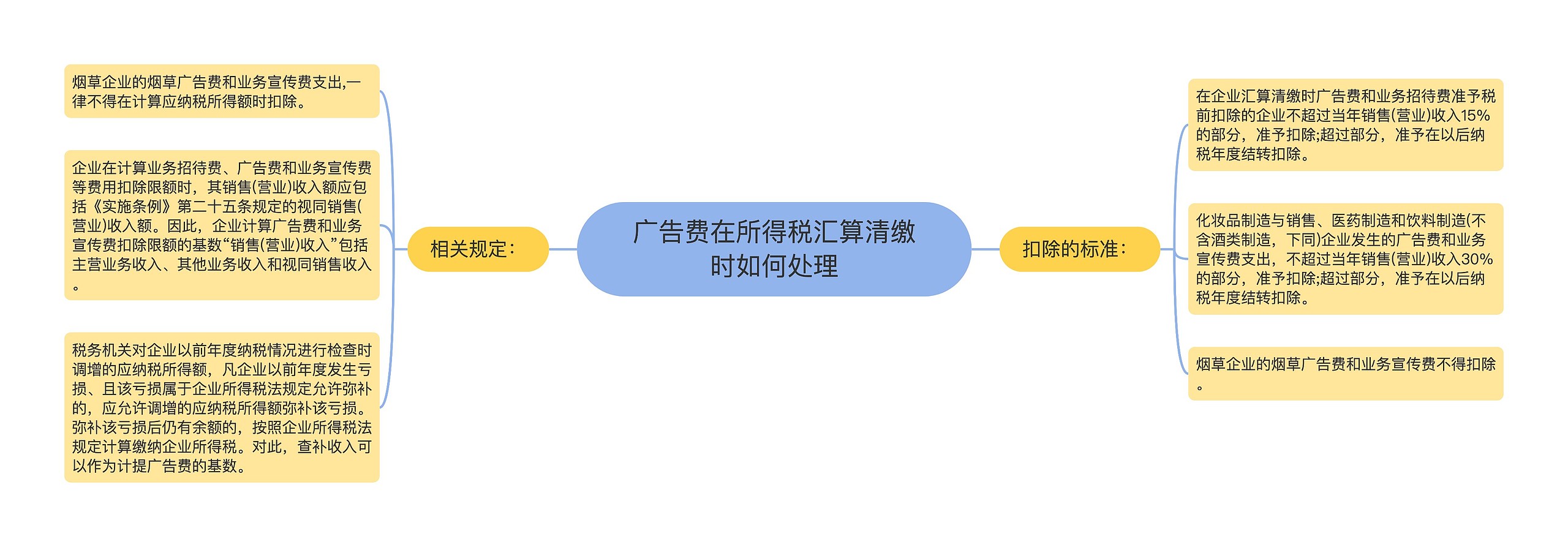 广告费在所得税汇算清缴时如何处理思维导图