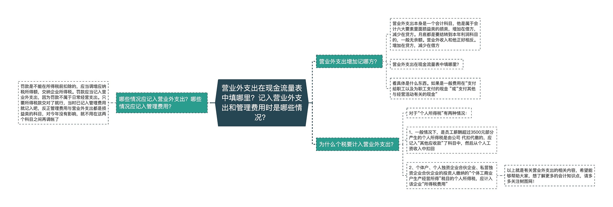 营业外支出在现金流量表中填哪里?记入营业外支出和管理费用时是哪些情况? 营业外支出在现金流量表中填哪里?记入营业外支出和管理费用时是哪些情况?