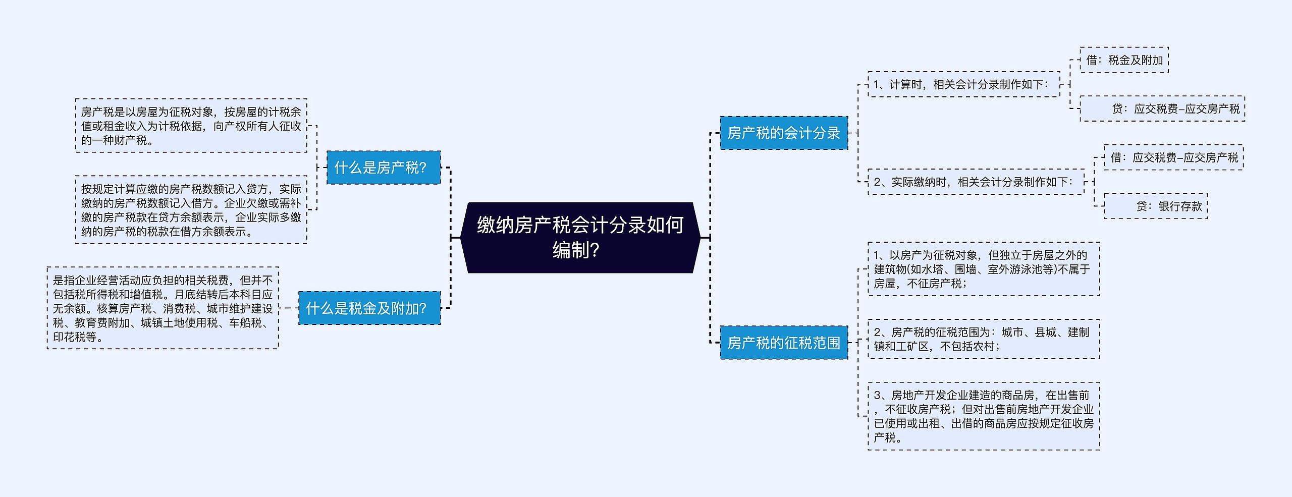 缴纳房产税会计分录如何编制？思维导图