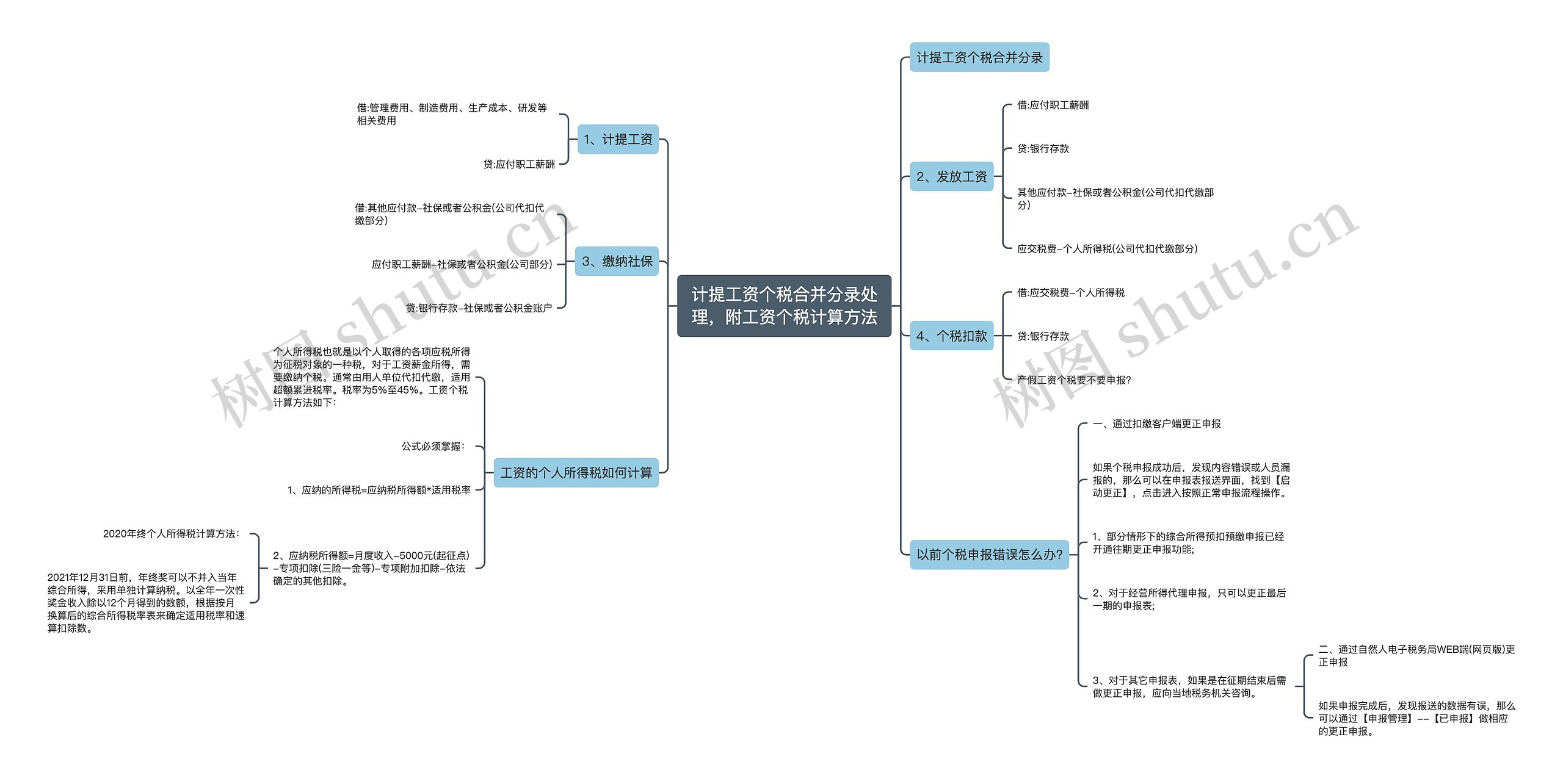 计提工资个税合并分录处理，附工资个税计算方法思维导图