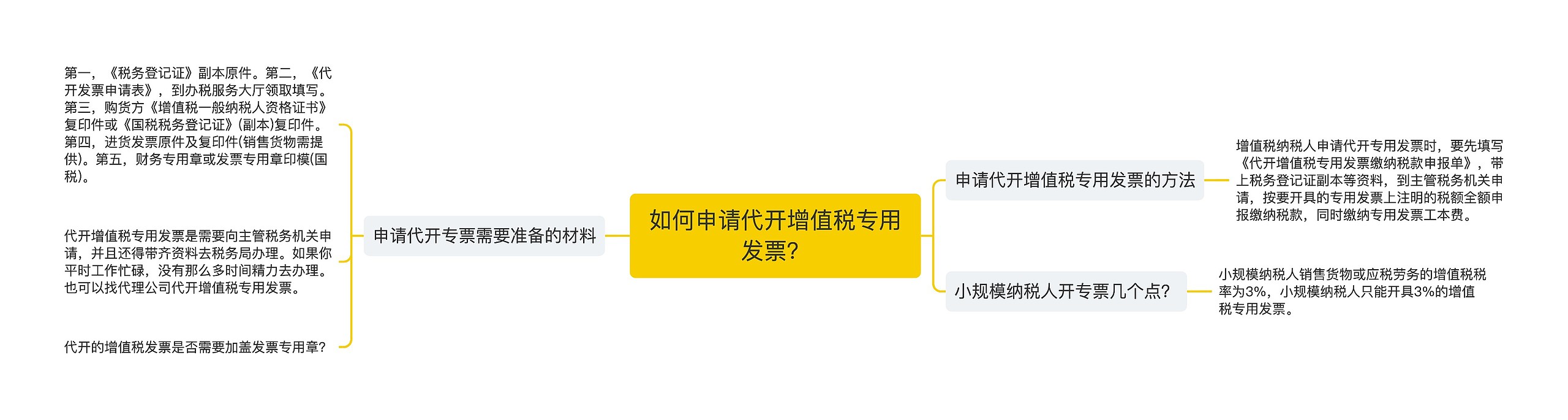 如何申请代开增值税专用发票？思维导图