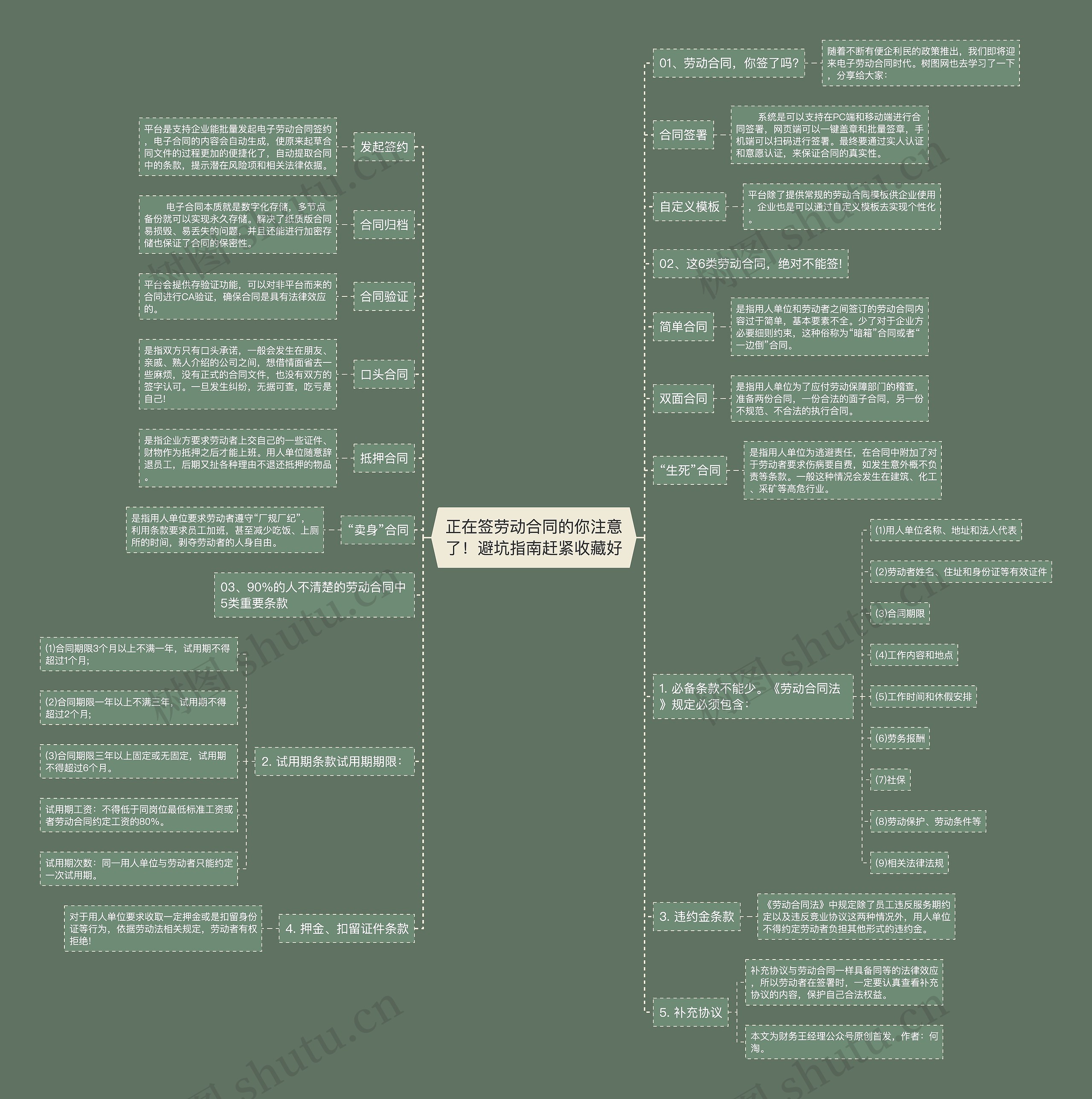 正在签劳动合同的你注意了！避坑指南赶紧收藏好思维导图