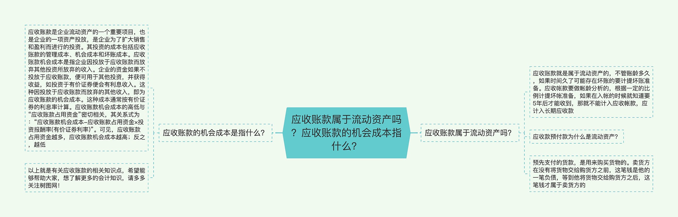 应收账款属于流动资产吗？应收账款的机会成本指什么？思维导图