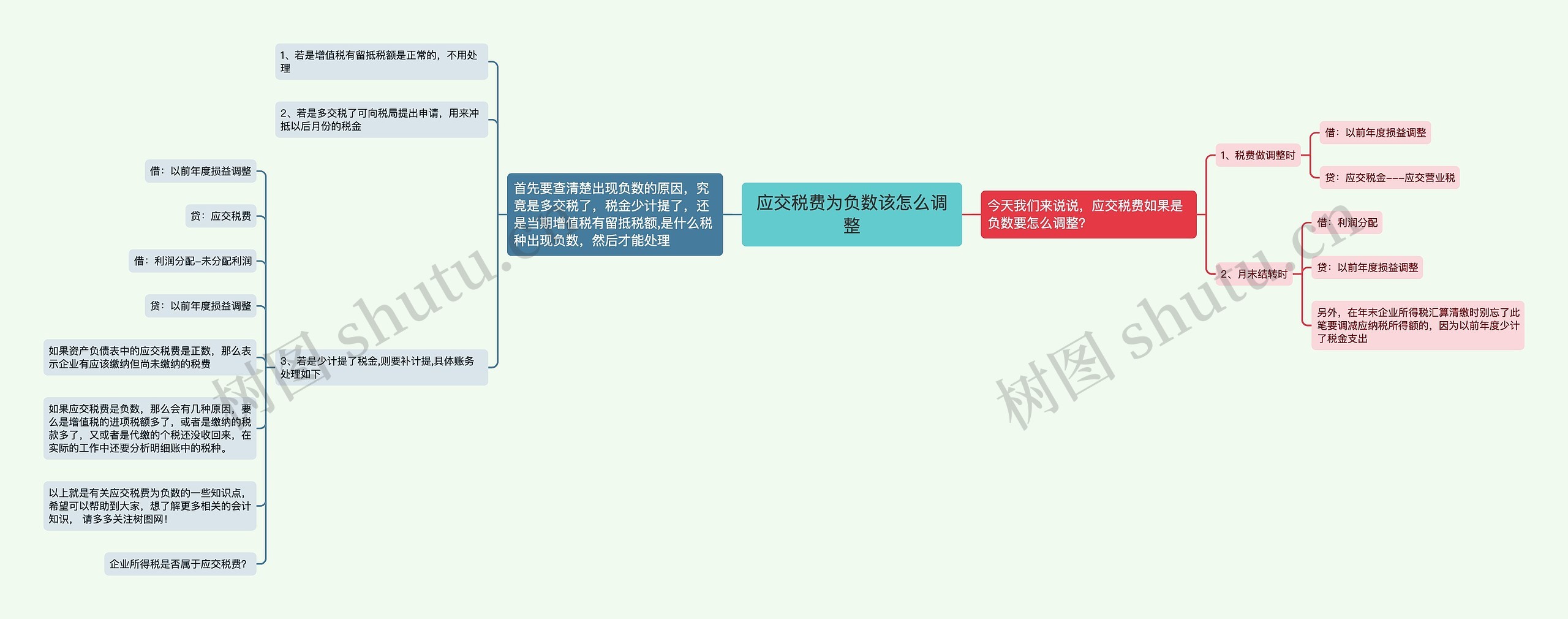 应交税费为负数该怎么调整思维导图