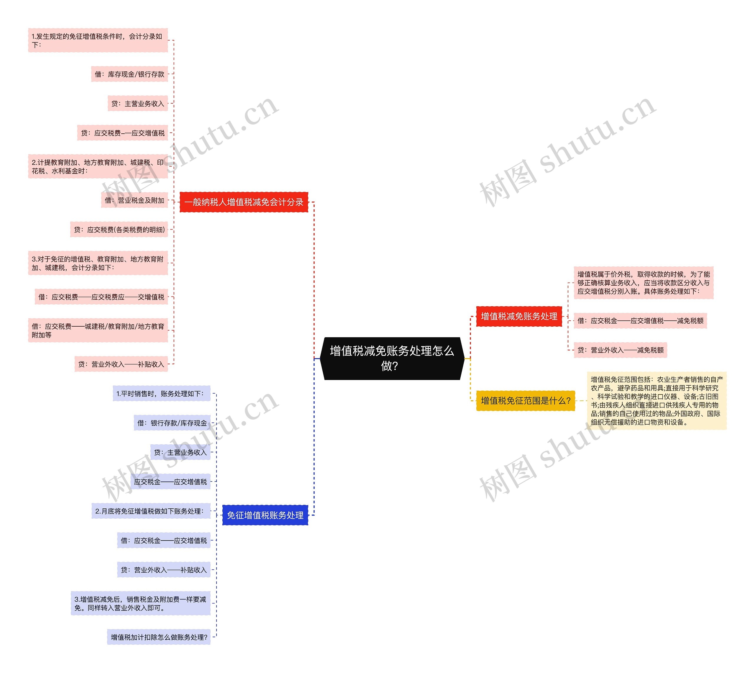 增值税减免账务处理怎么做？思维导图