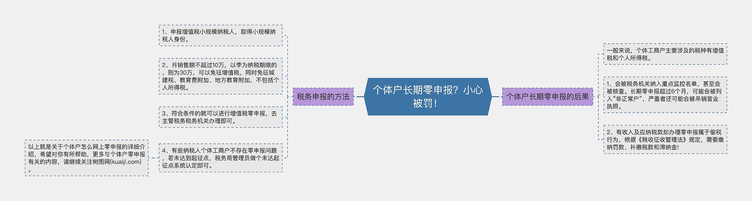 个体户长期零申报？小心被罚！思维导图