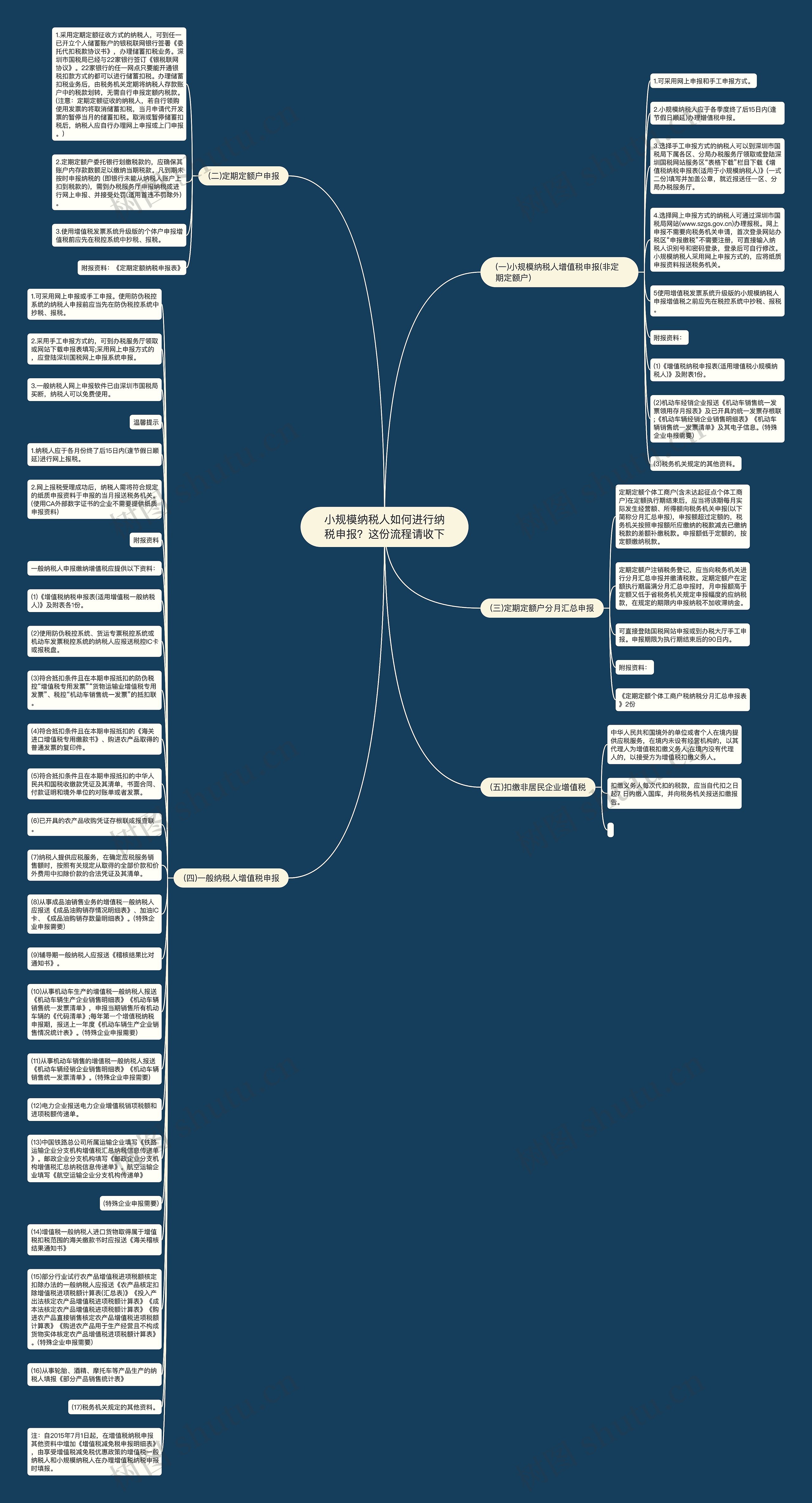 小规模纳税人如何进行纳税申报？这份流程请收下思维导图