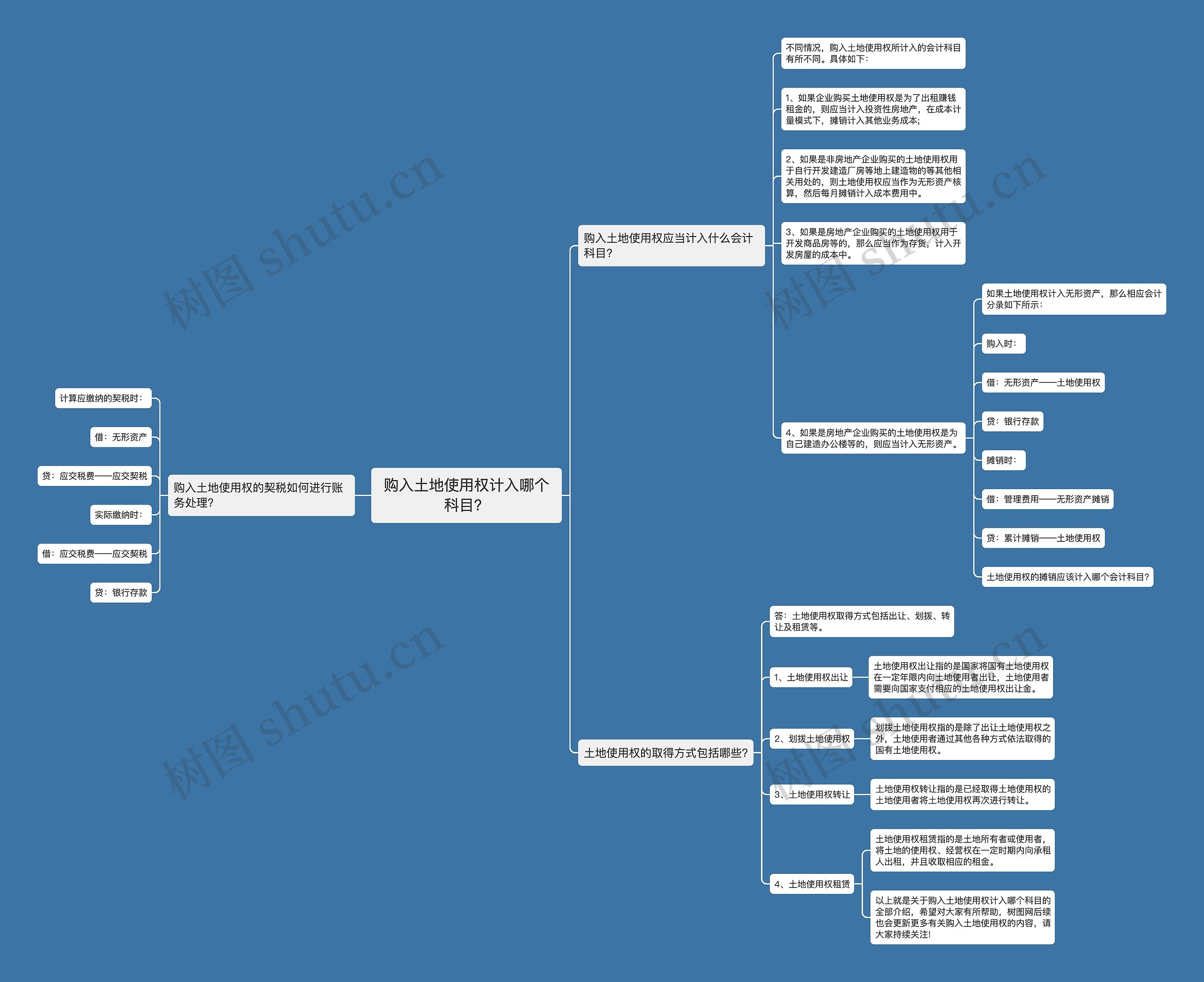 购入土地使用权计入哪个科目？思维导图