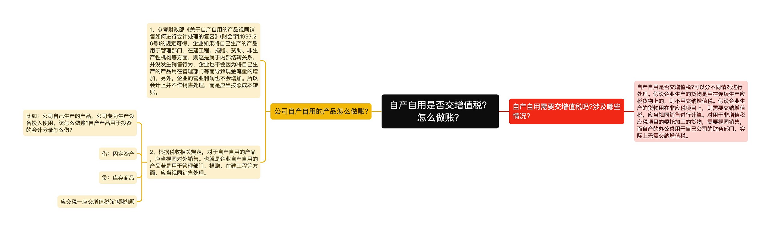 自产自用是否交增值税？怎么做账？思维导图