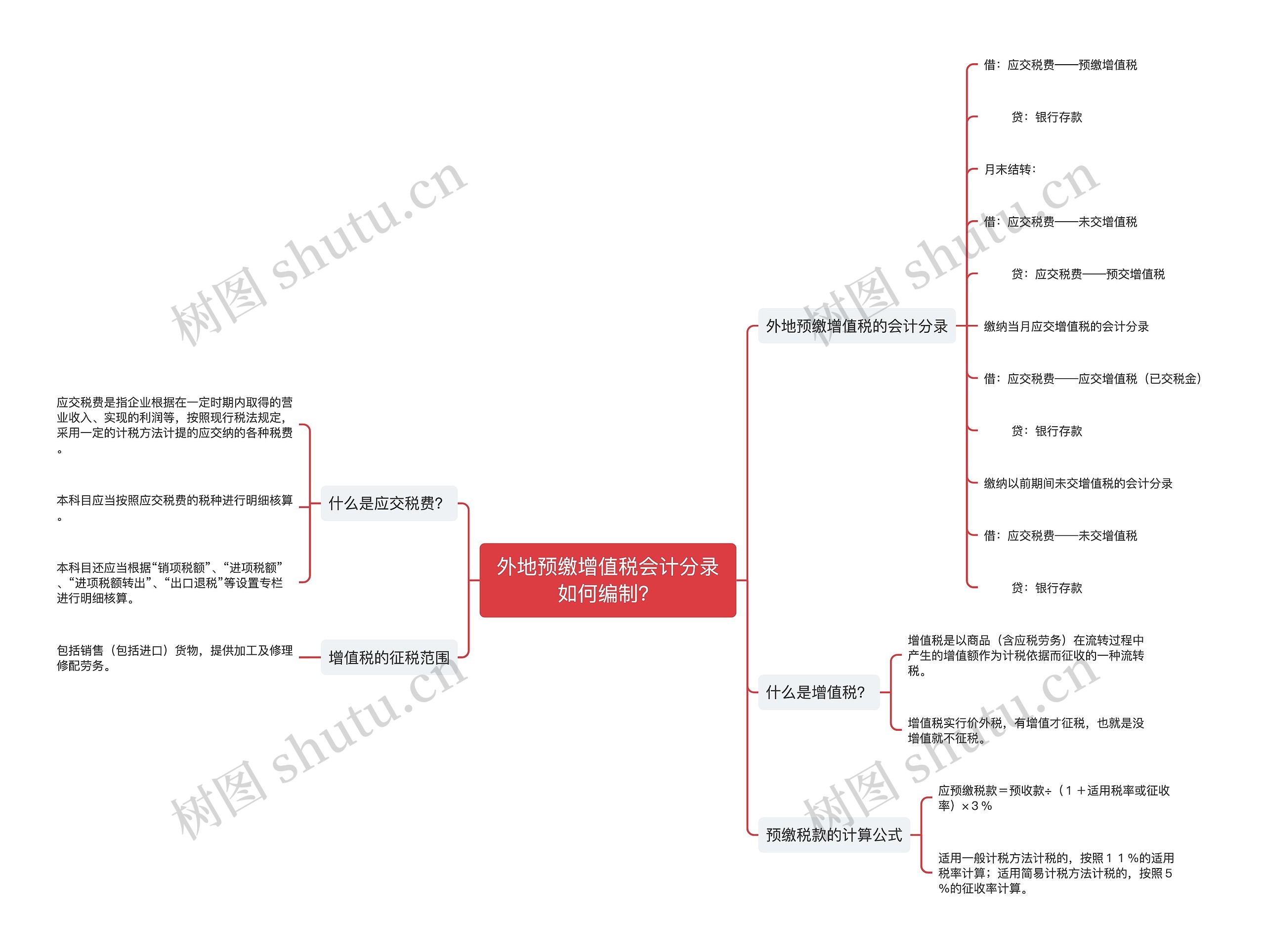 外地预缴增值税会计分录如何编制？思维导图