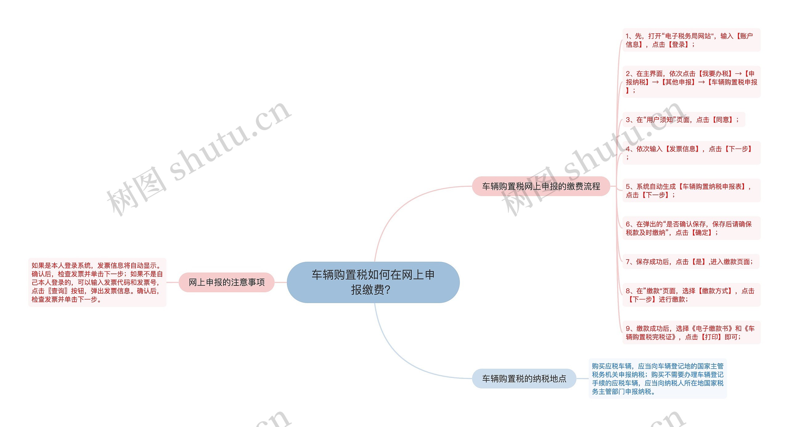 车辆购置税如何在网上申报缴费？