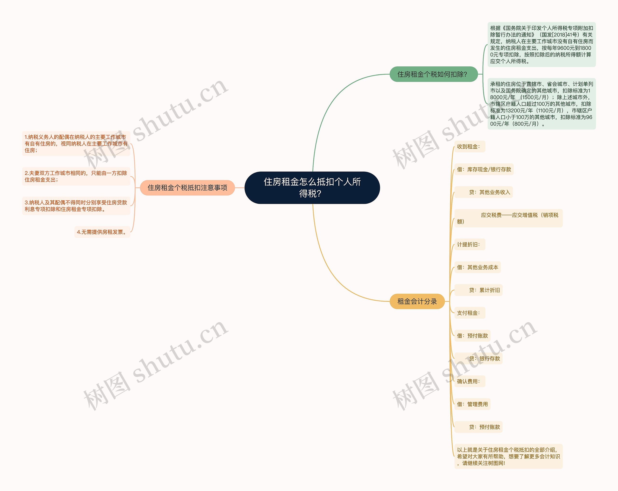 住房租金怎么抵扣个人所得税？思维导图