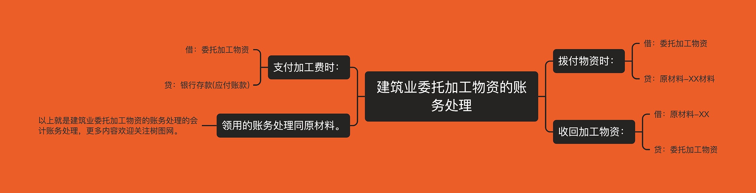 建筑业委托加工物资的账务处理思维导图