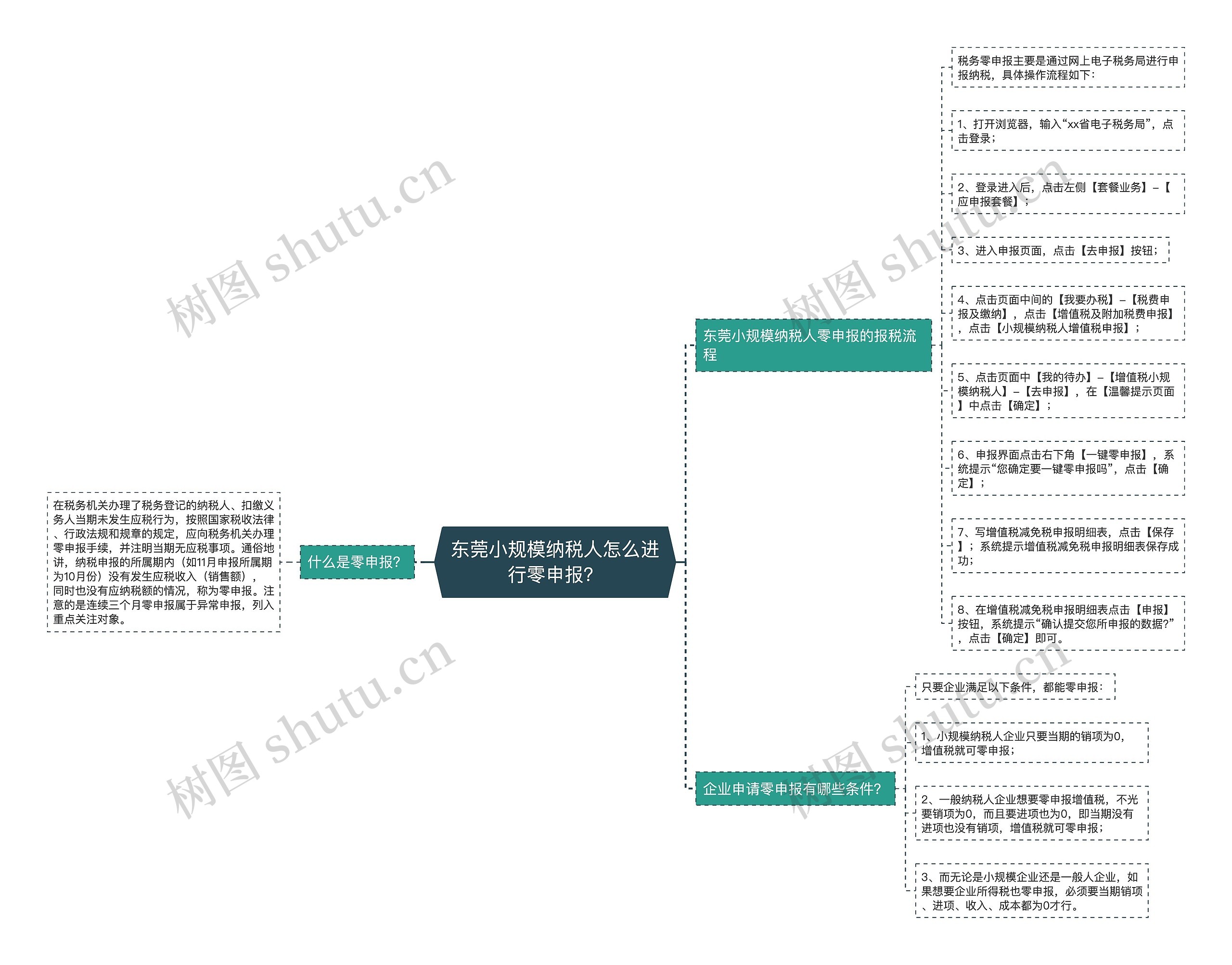 东莞小规模纳税人怎么进行零申报？思维导图