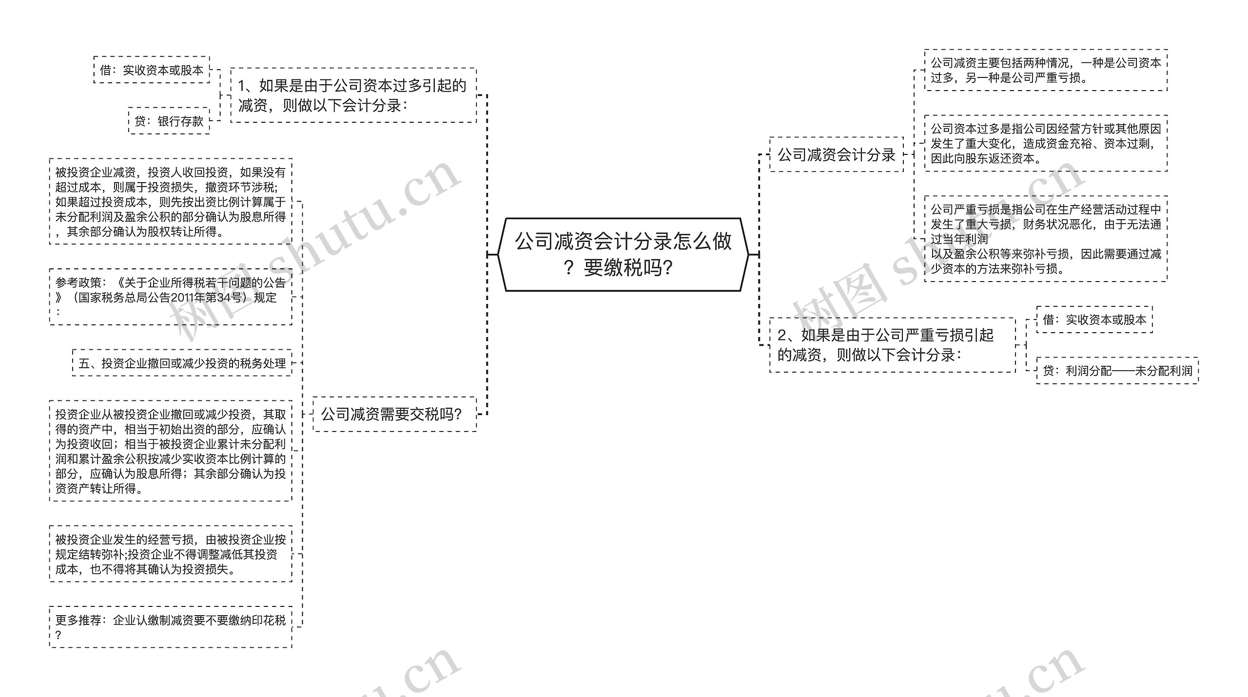 公司减资会计分录怎么做？要缴税吗？思维导图