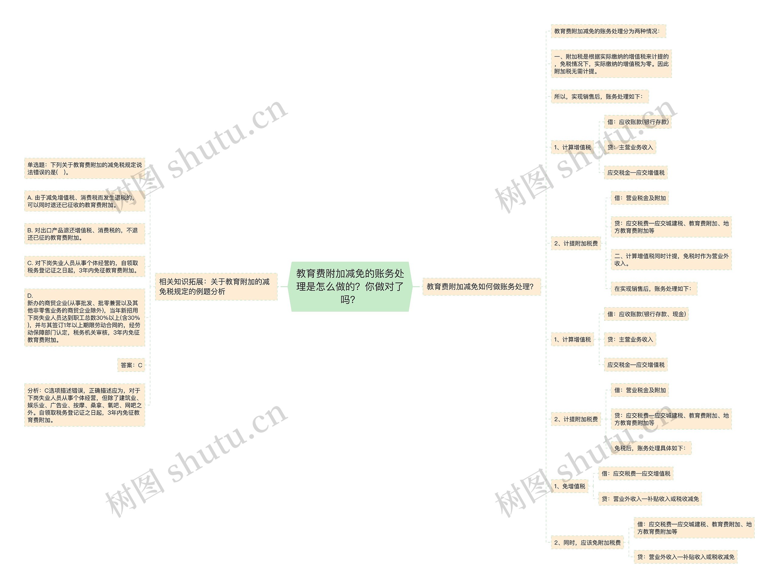 教育费附加减免的账务处理是怎么做的？你做对了吗？思维导图