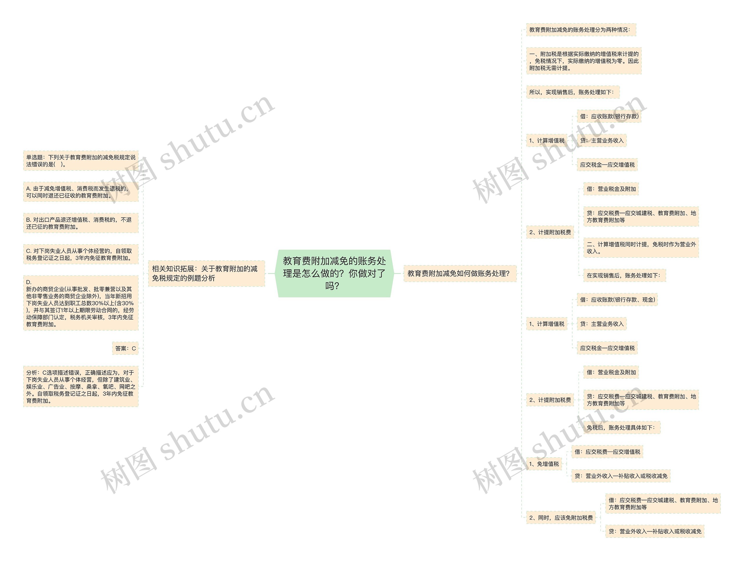 教育费附加减免的账务处理是怎么做的?你做对了吗? 教育费附加减免的账务处理是怎么做的?你做对了吗?