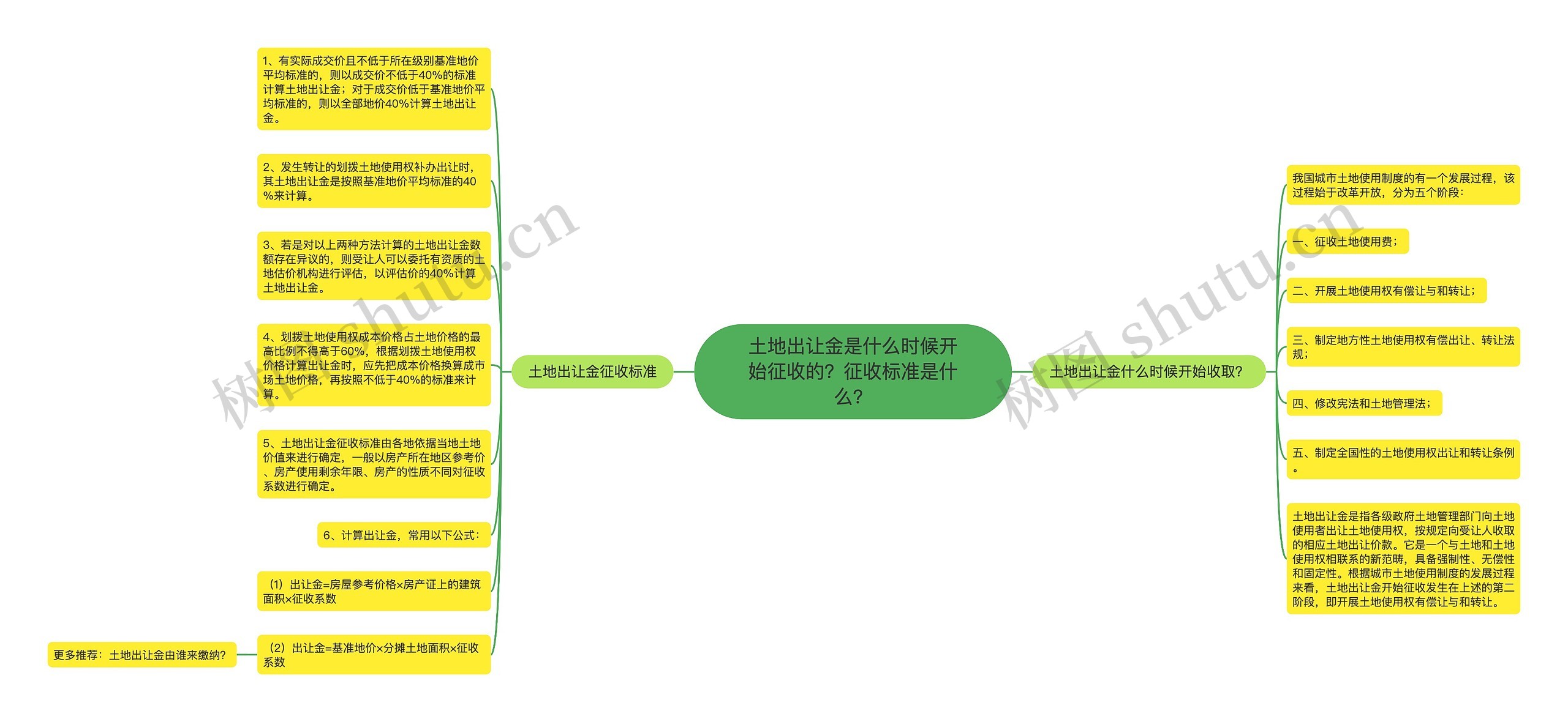 土地出让金是什么时候开始征收的？征收标准是什么？