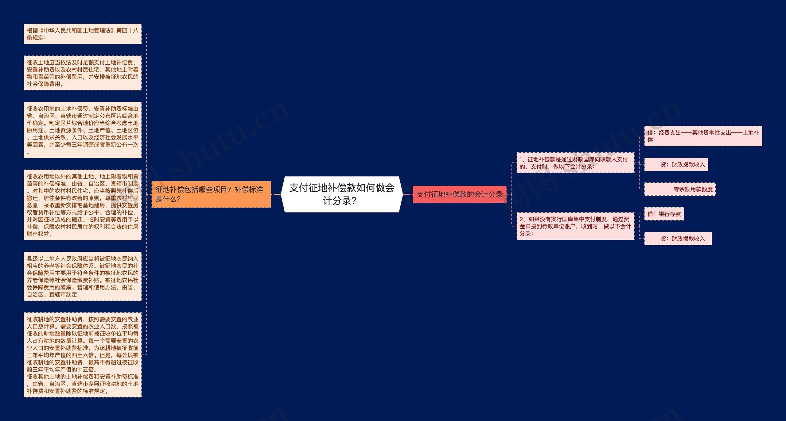 支付征地补偿款如何做会计分录？思维导图