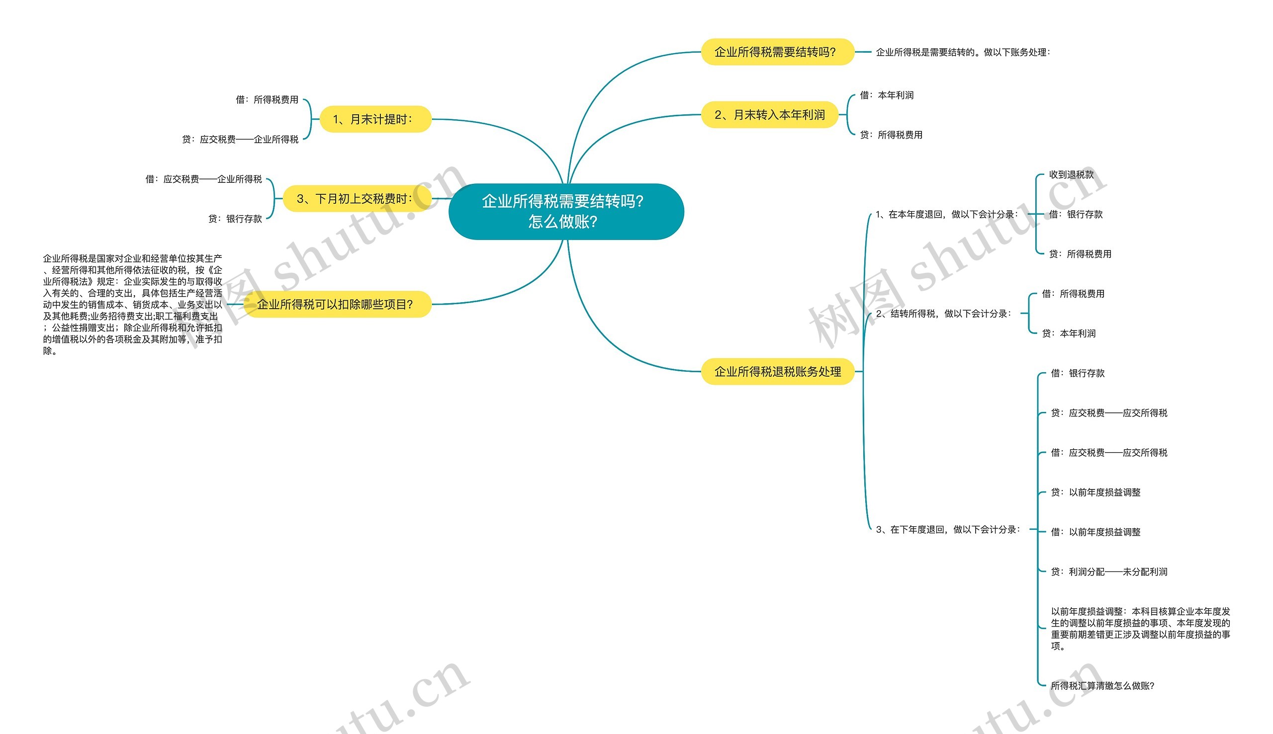企业所得税需要结转吗？怎么做账？思维导图