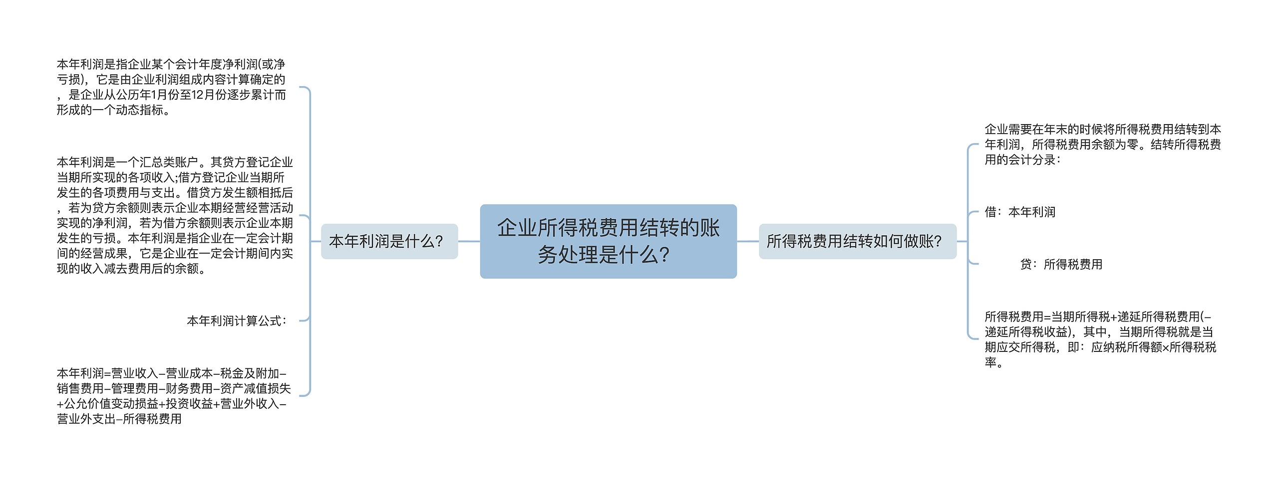 企业所得税费用结转的账务处理是什么？思维导图