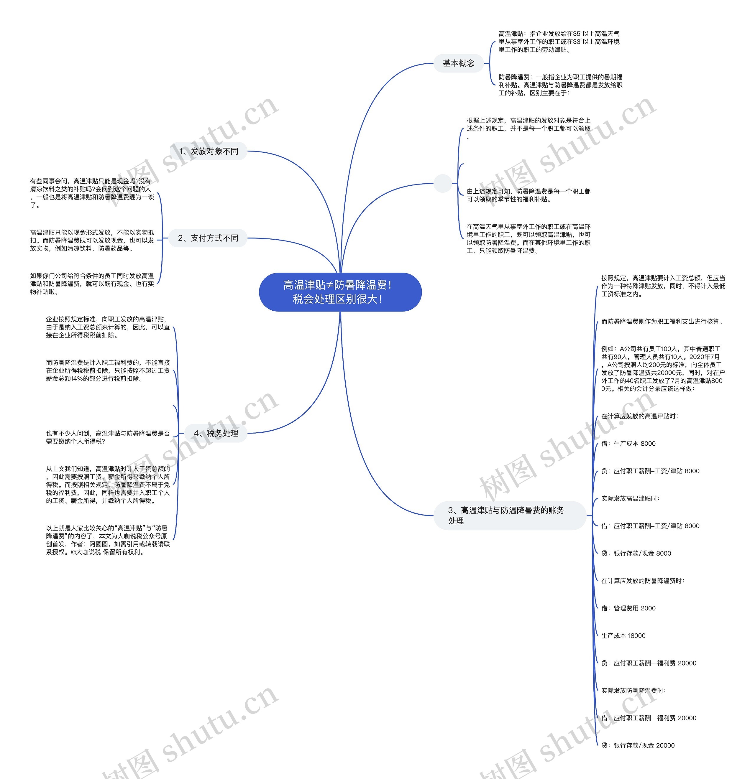 高温津贴≠防暑降温费！税会处理区别很大！思维导图