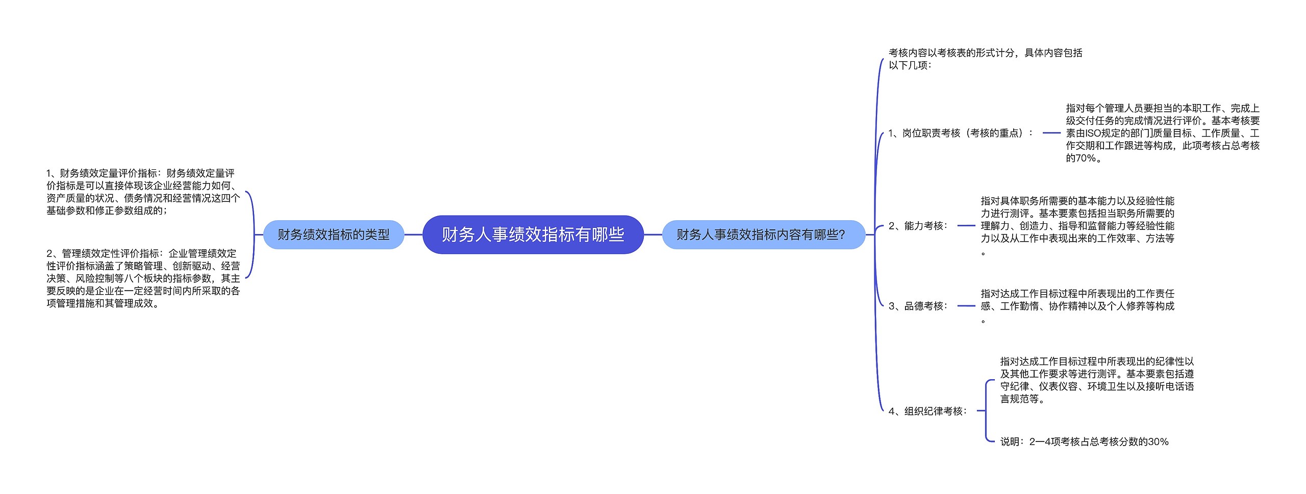 财务人事绩效指标有哪些