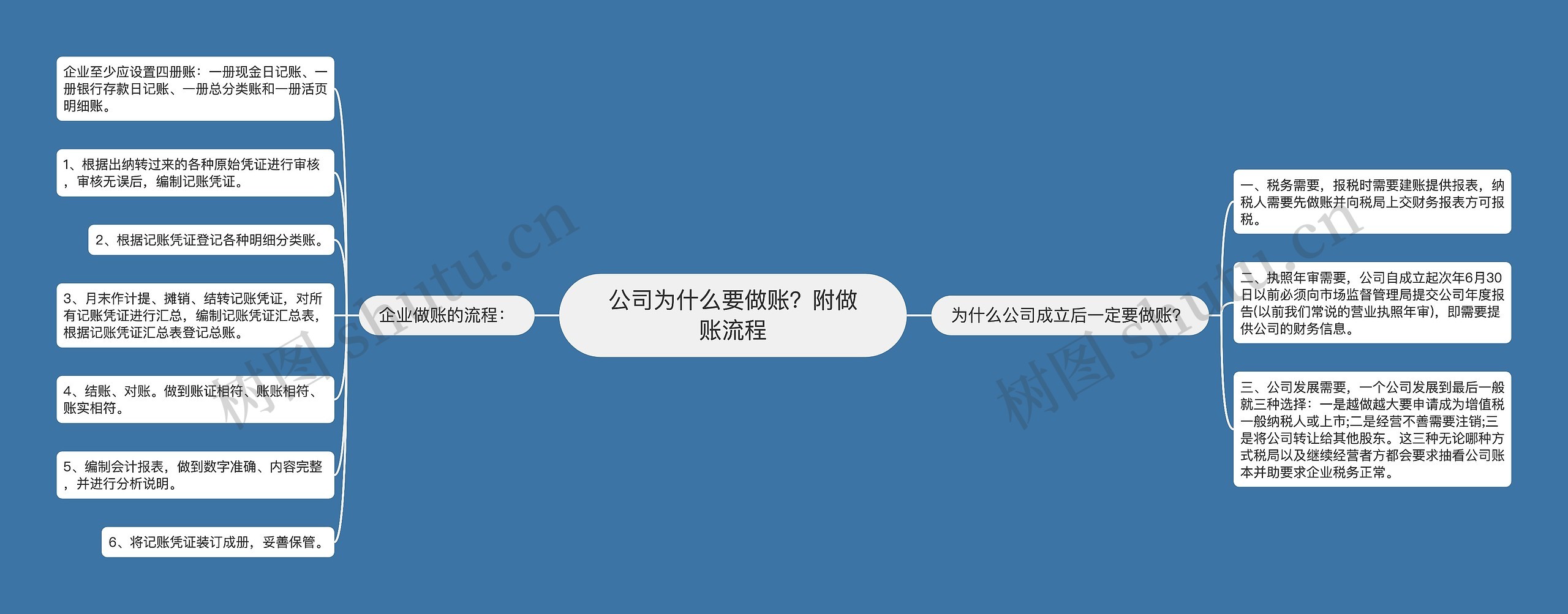 公司为什么要做账？附做账流程