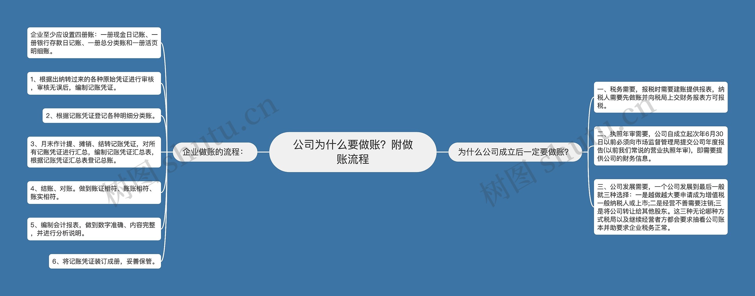 公司为什么要做账？附做账流程思维导图