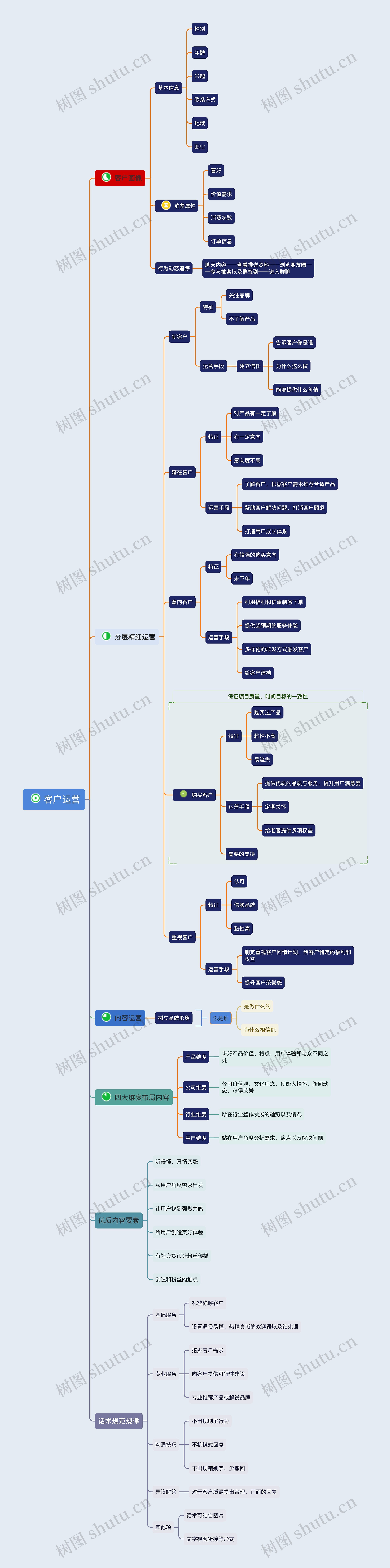 ﻿客户运营思维导图