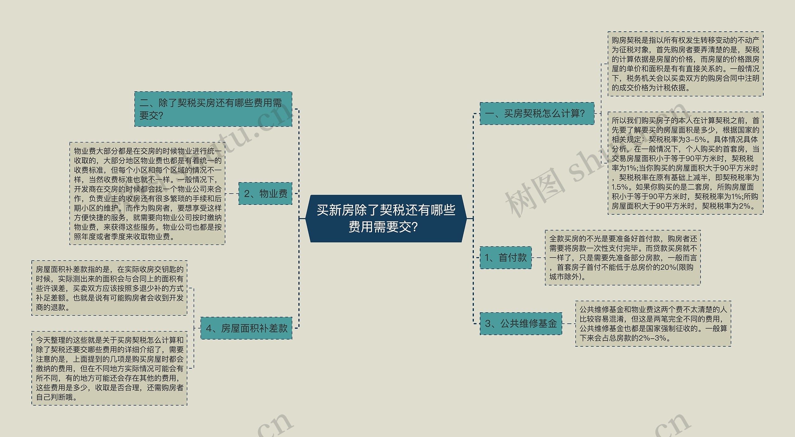 买新房除了契税还有哪些费用需要交？