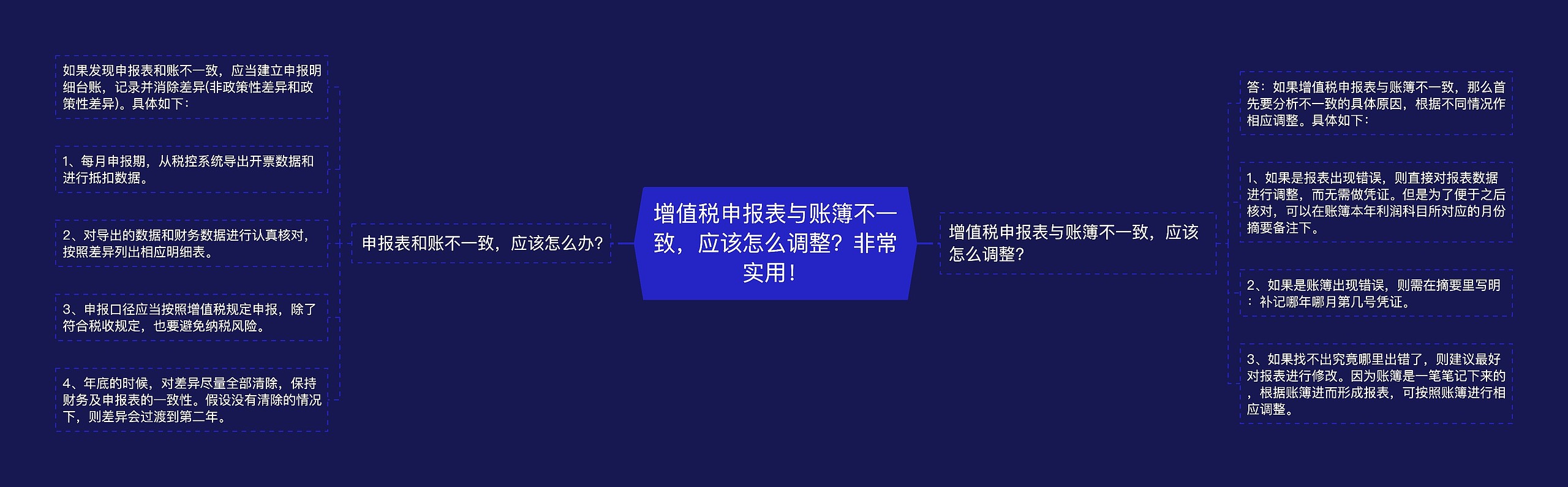 增值税申报表与账簿不一致，应该怎么调整？非常实用！思维导图