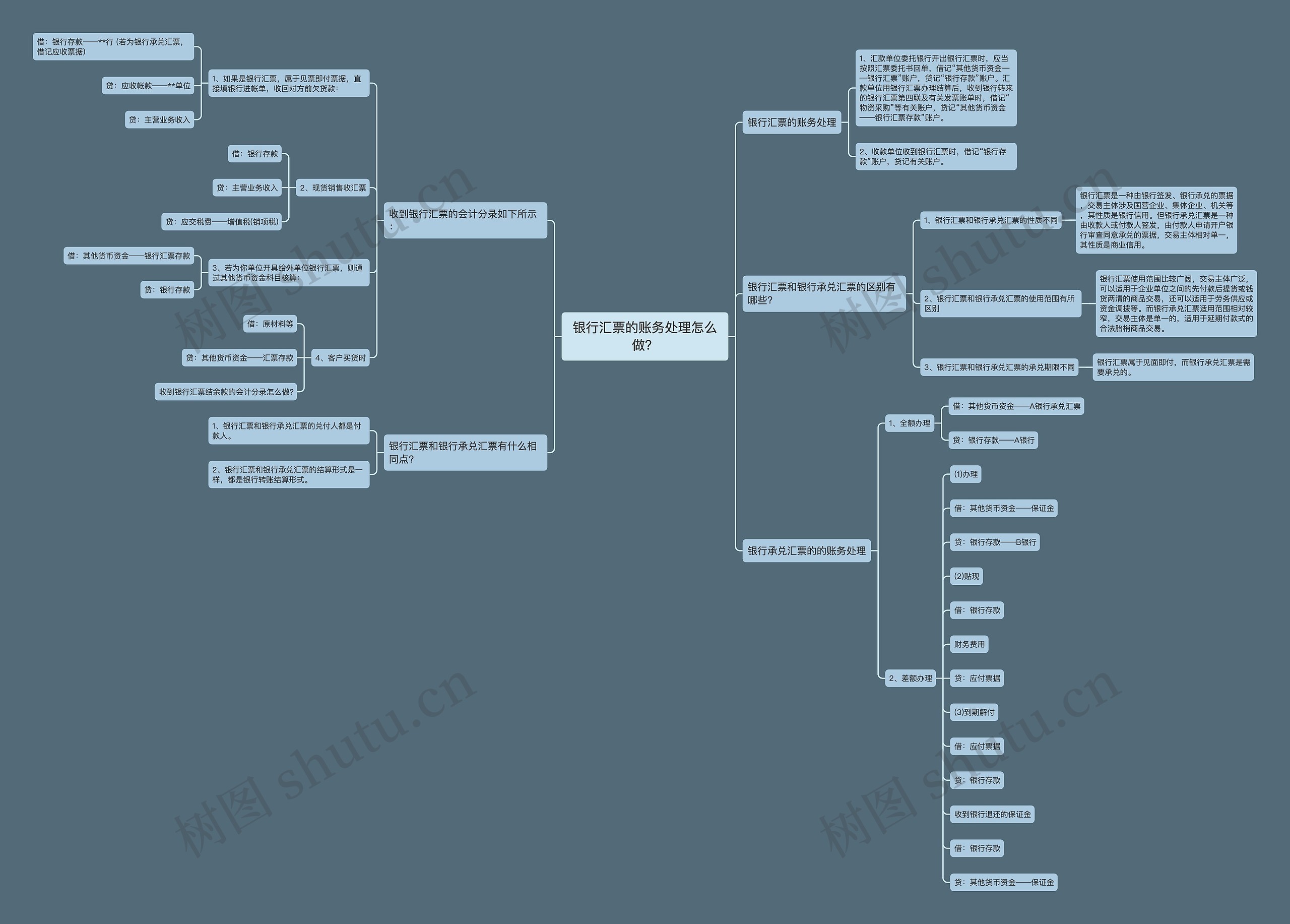 银行汇票的账务处理怎么做？思维导图