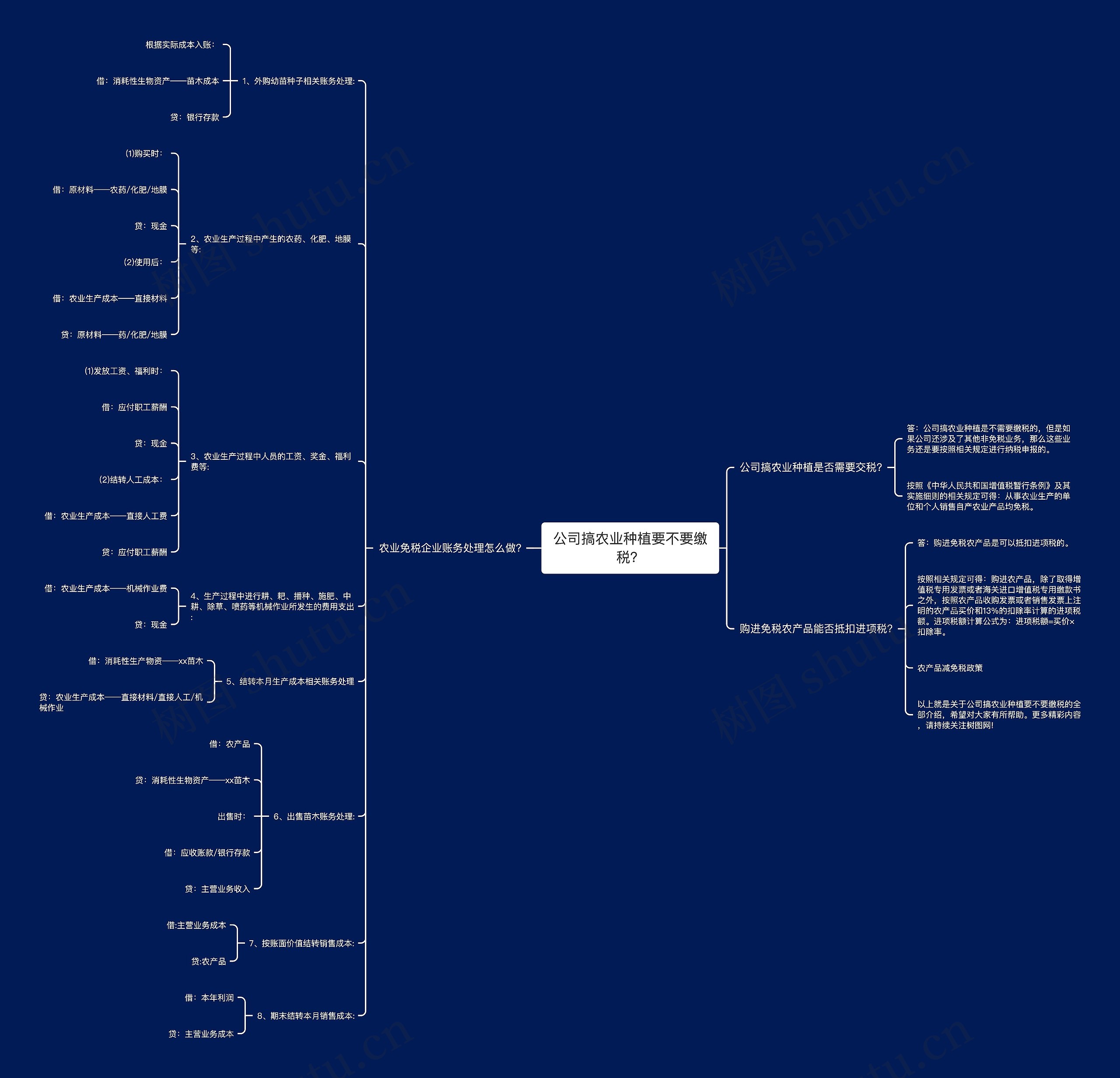 公司搞农业种植要不要缴税？思维导图