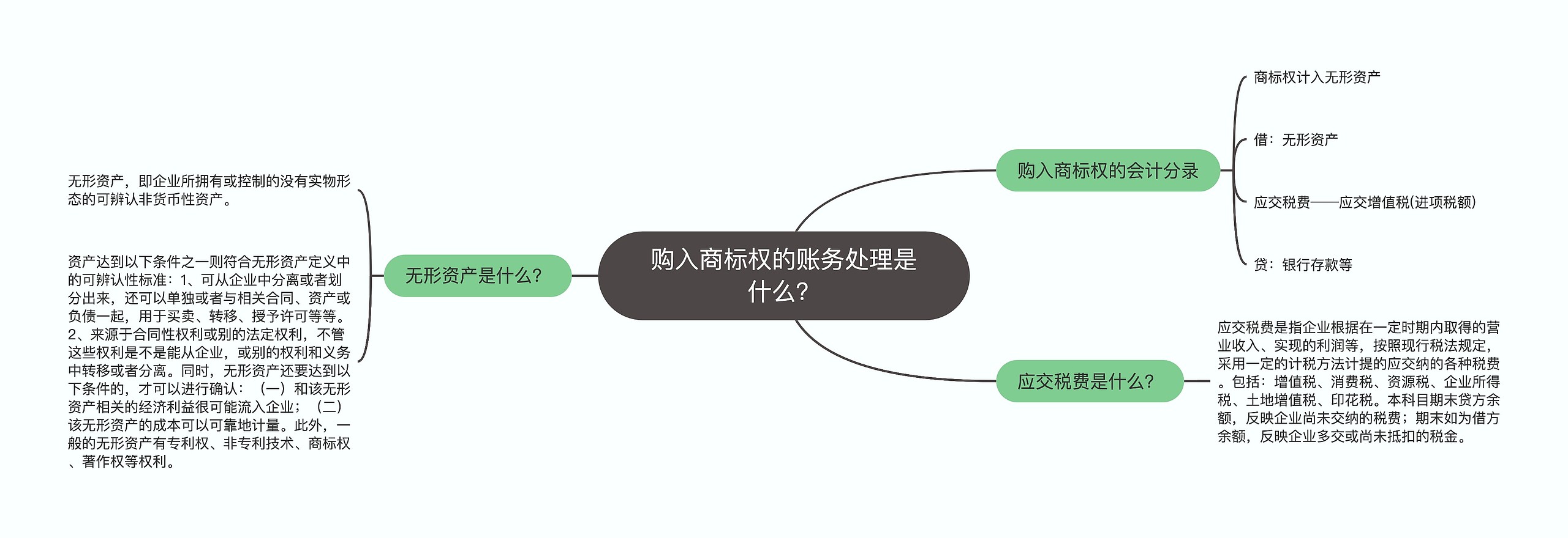 购入商标权的账务处理是什么？思维导图