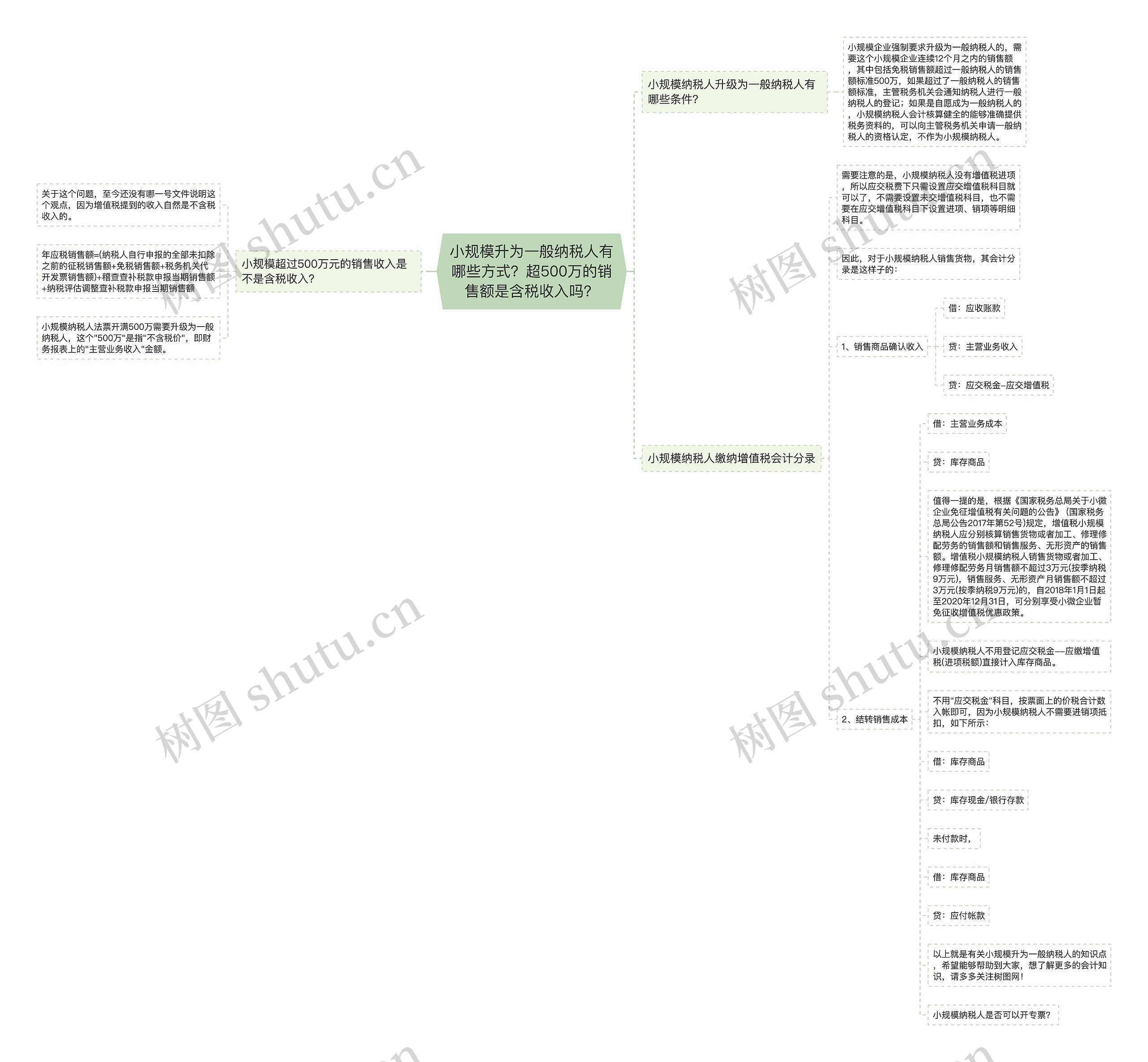 小规模升为一般纳税人有哪些方式?超500万的销售额是含税收入吗?思维导图高清图 小规模升为一般纳税人有哪些方式?超500万的销售额是含税收入吗?思维导图