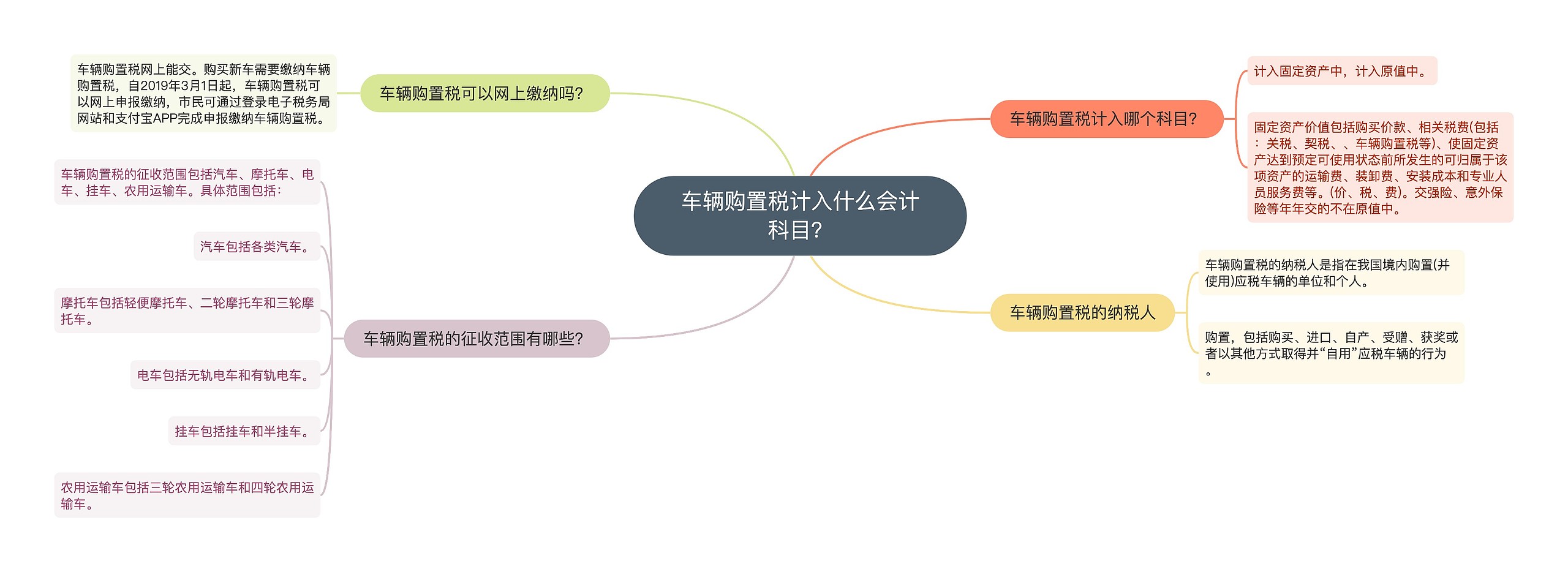 车辆购置税计入什么会计科目？思维导图