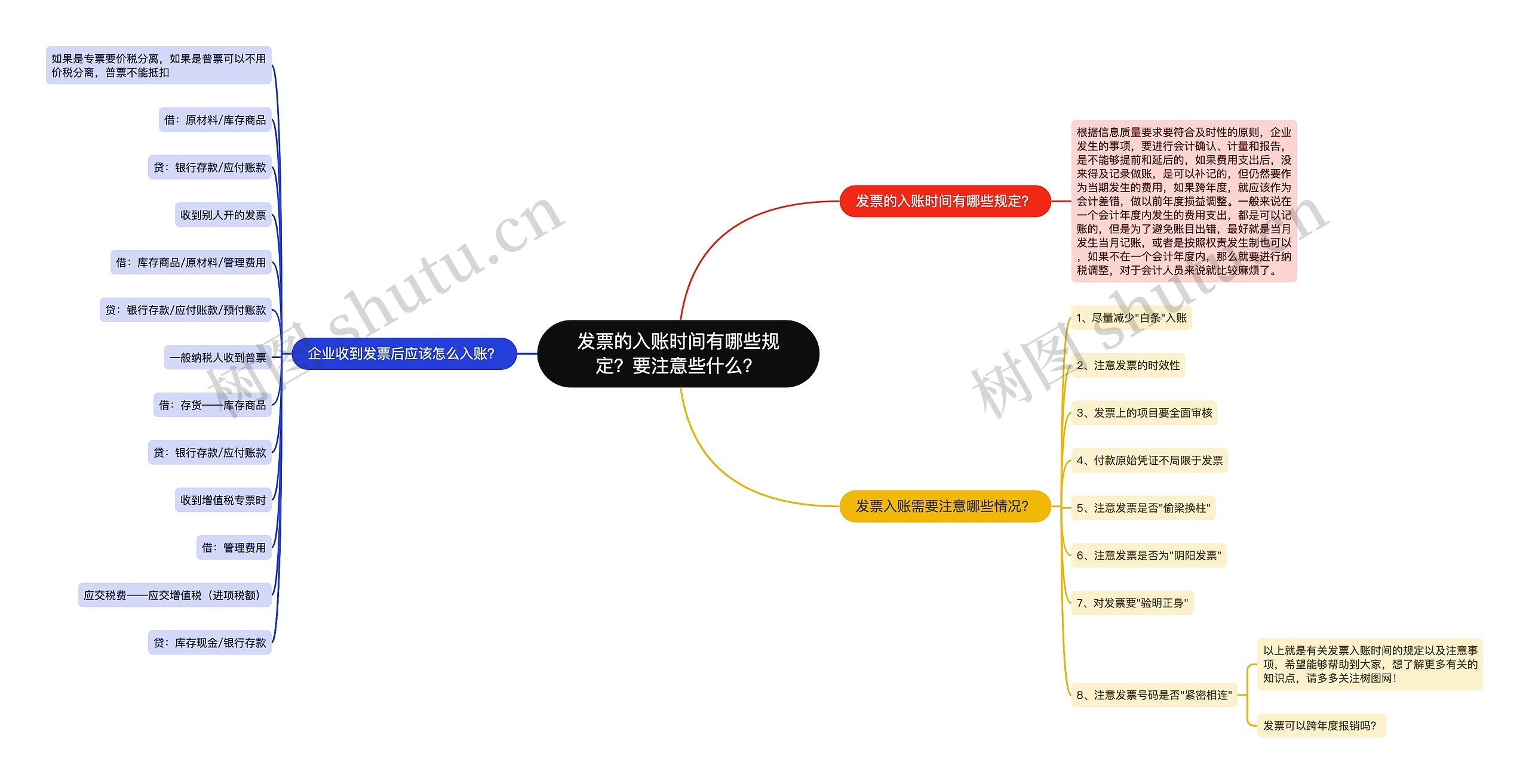 发票的入账时间有哪些规定？要注意些什么？思维导图