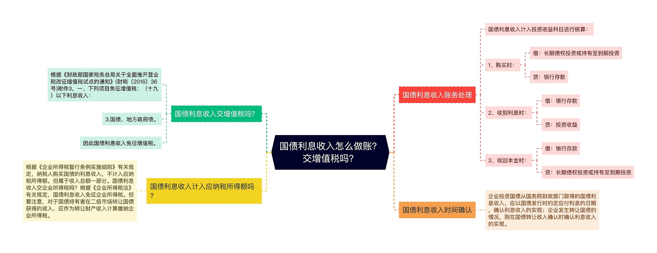 国债利息收入怎么做账？交增值税吗？思维导图