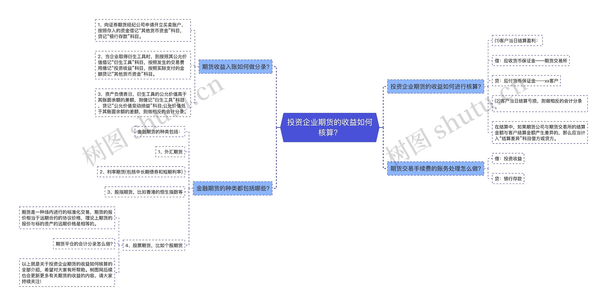 投资企业期货的收益如何核算？思维导图