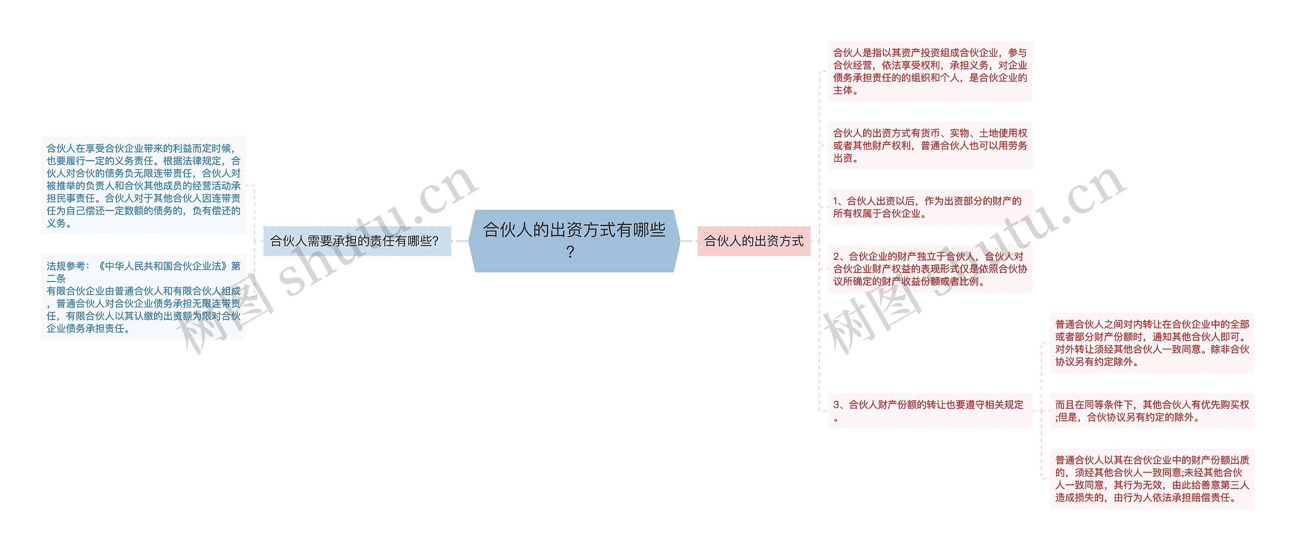 合伙人的出资方式有哪些？思维导图