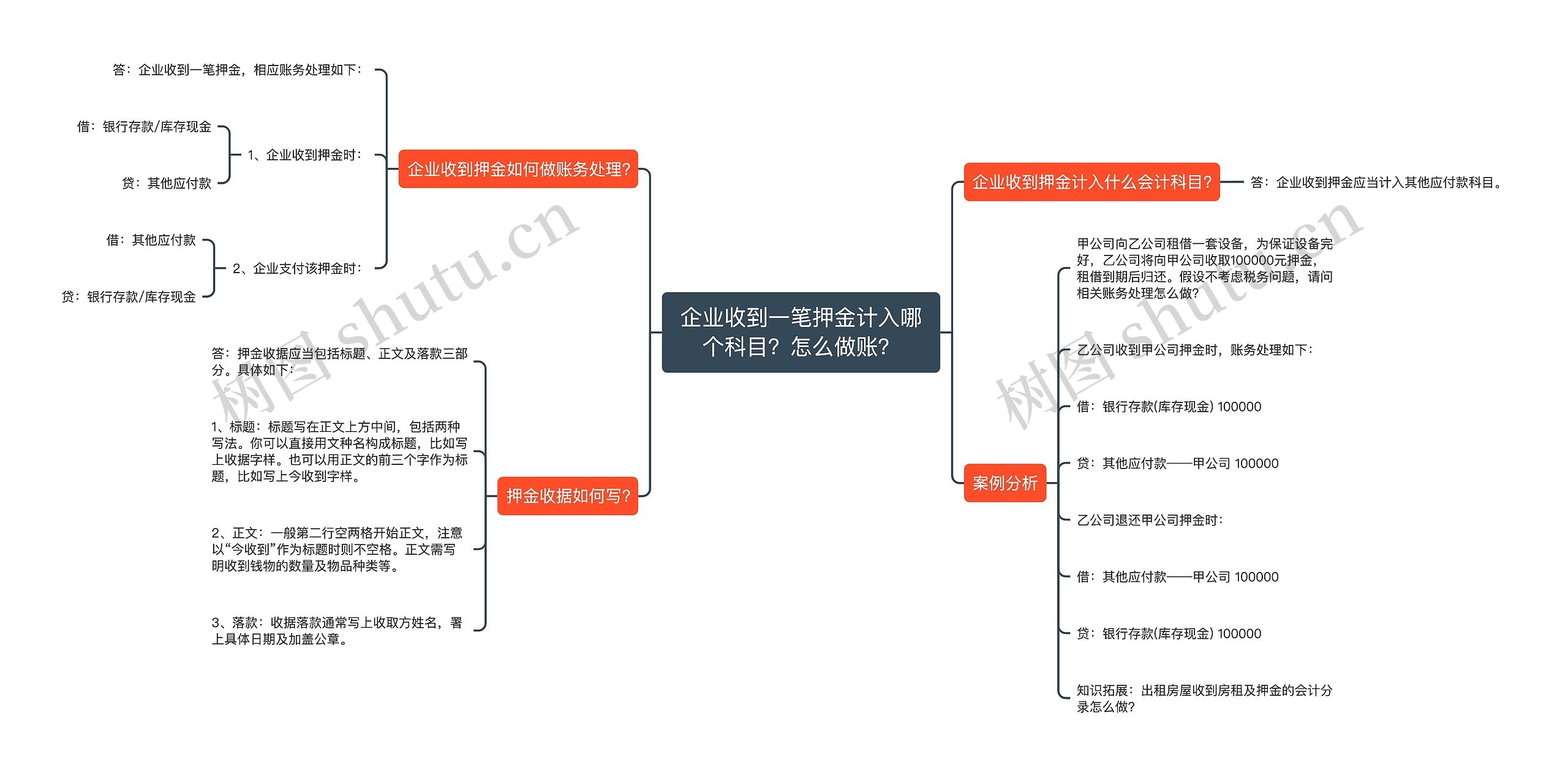 企业收到一笔押金计入哪个科目？怎么做账？思维导图