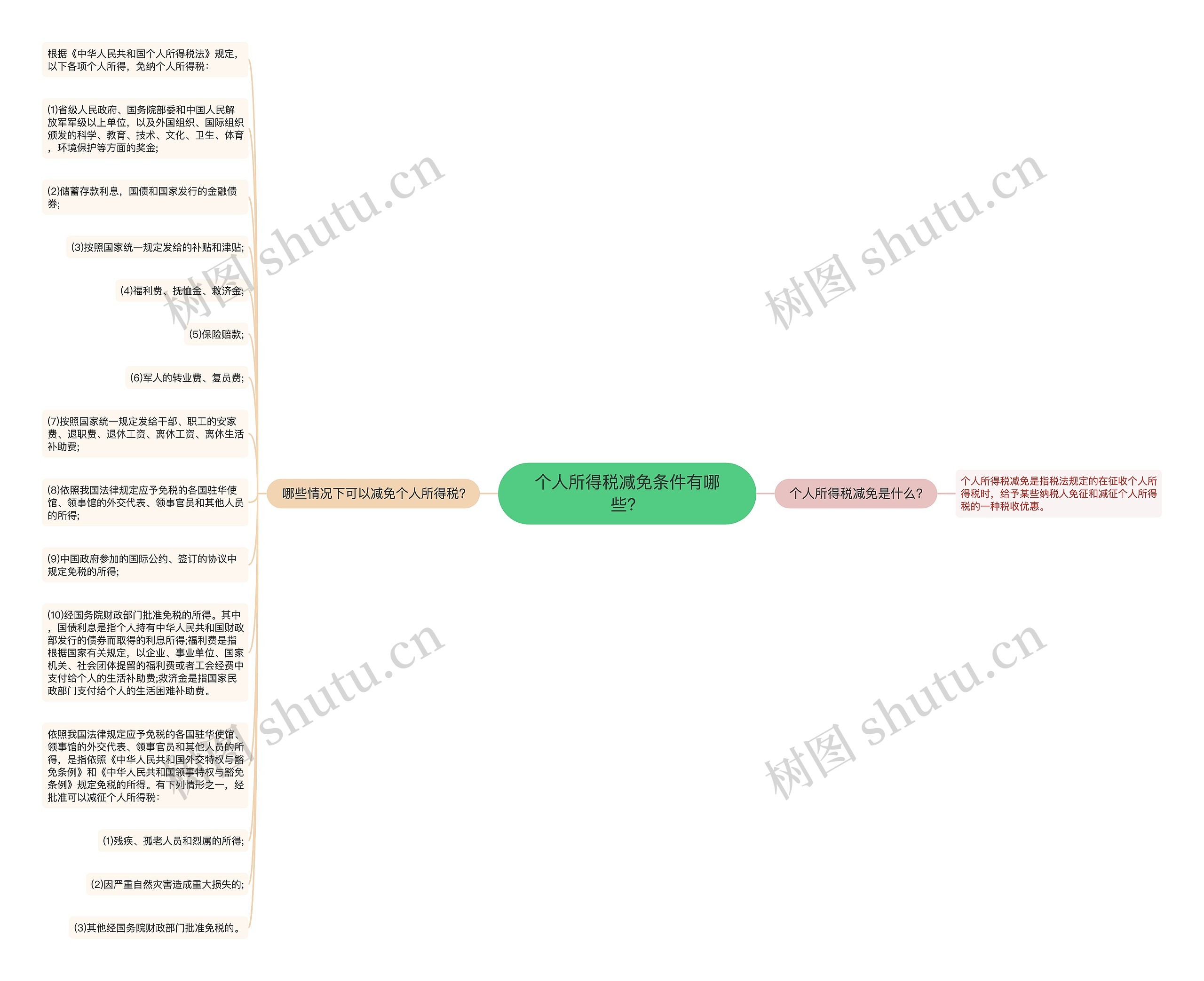 个人所得税减免条件有哪些？思维导图